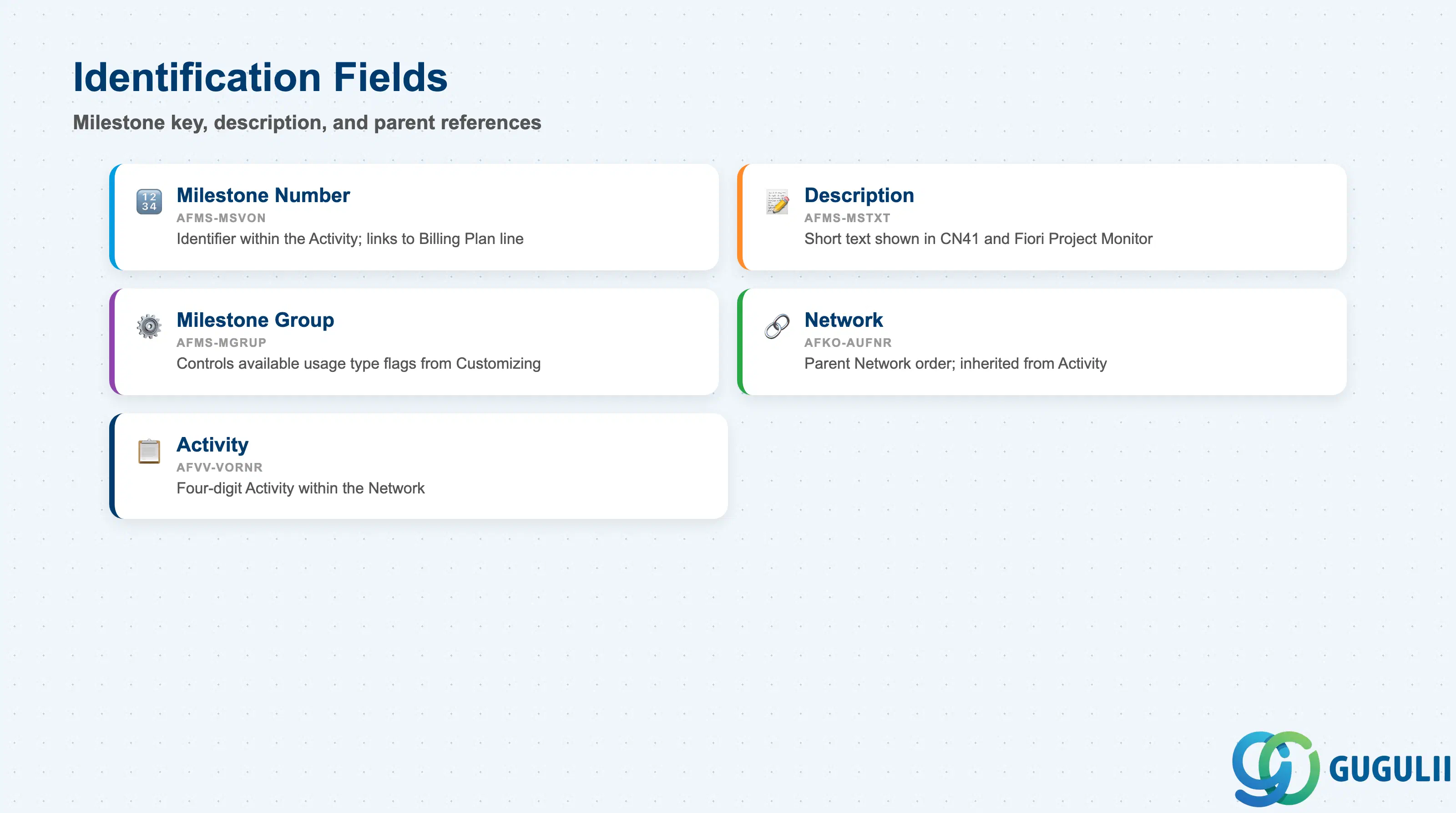 Checklist of Milestone identification fields: Milestone key, Description, Milestone Group, Network, Activity