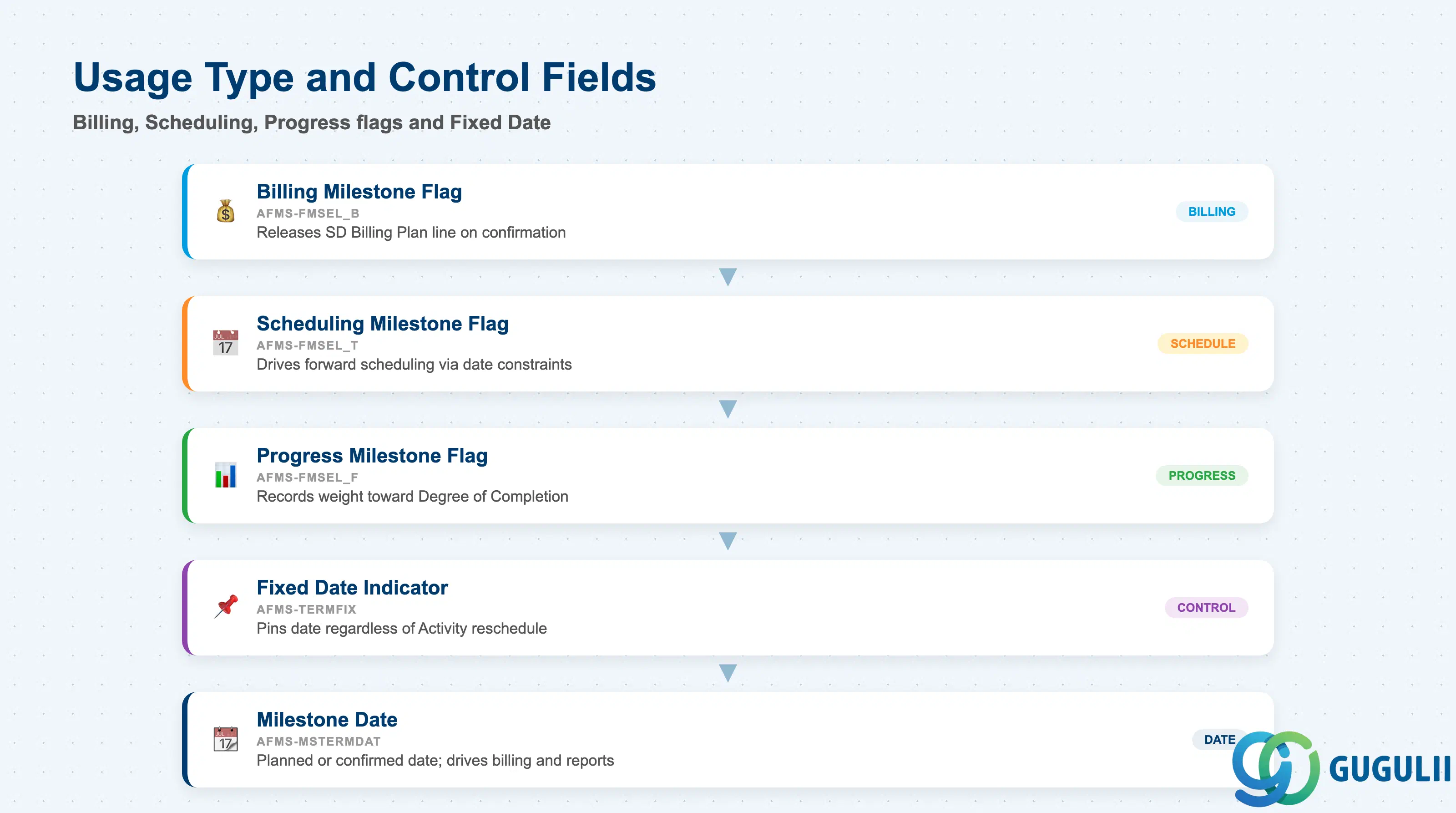 Stack layered diagram grouping Milestone control fields by usage type: Billing, Scheduling, and Progress flags plus Fixed Date indicator