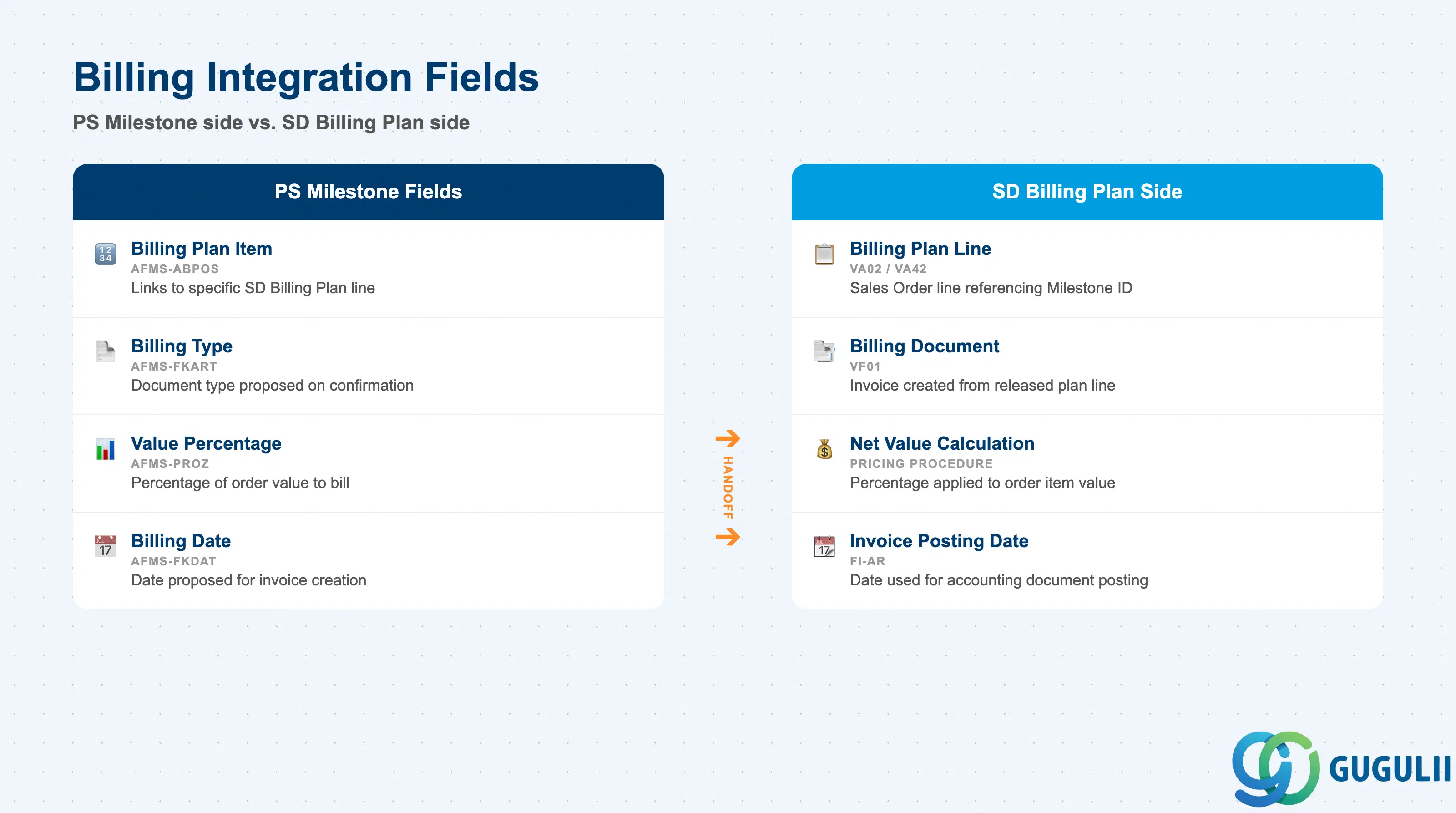 Comparison two-column layout showing PS Milestone billing fields on the left and the corresponding SD Billing Plan fields on the right