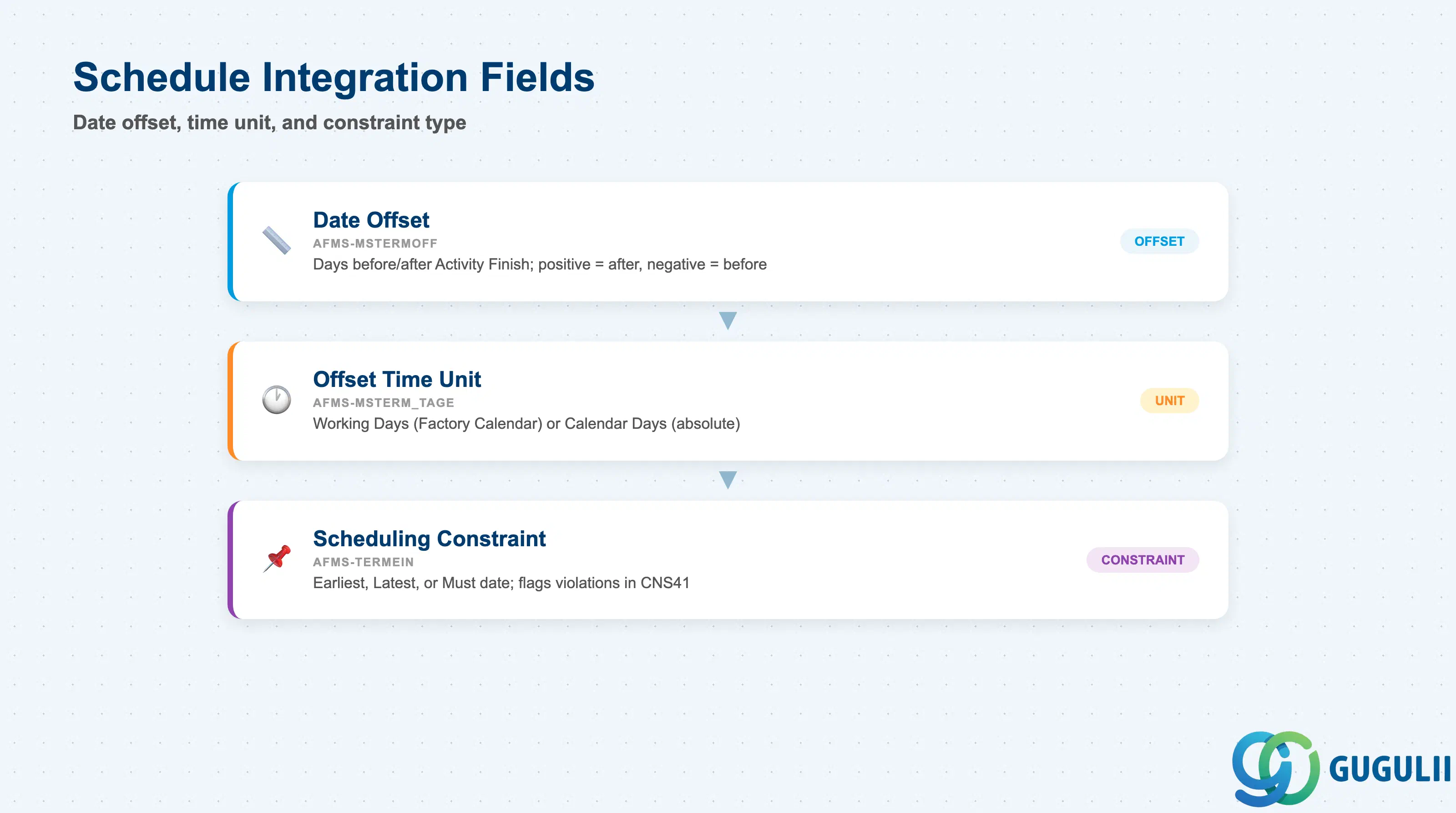 Stack layered diagram showing Milestone schedule fields: Date offset, relationship to Activity finish, and scheduling constraint usage