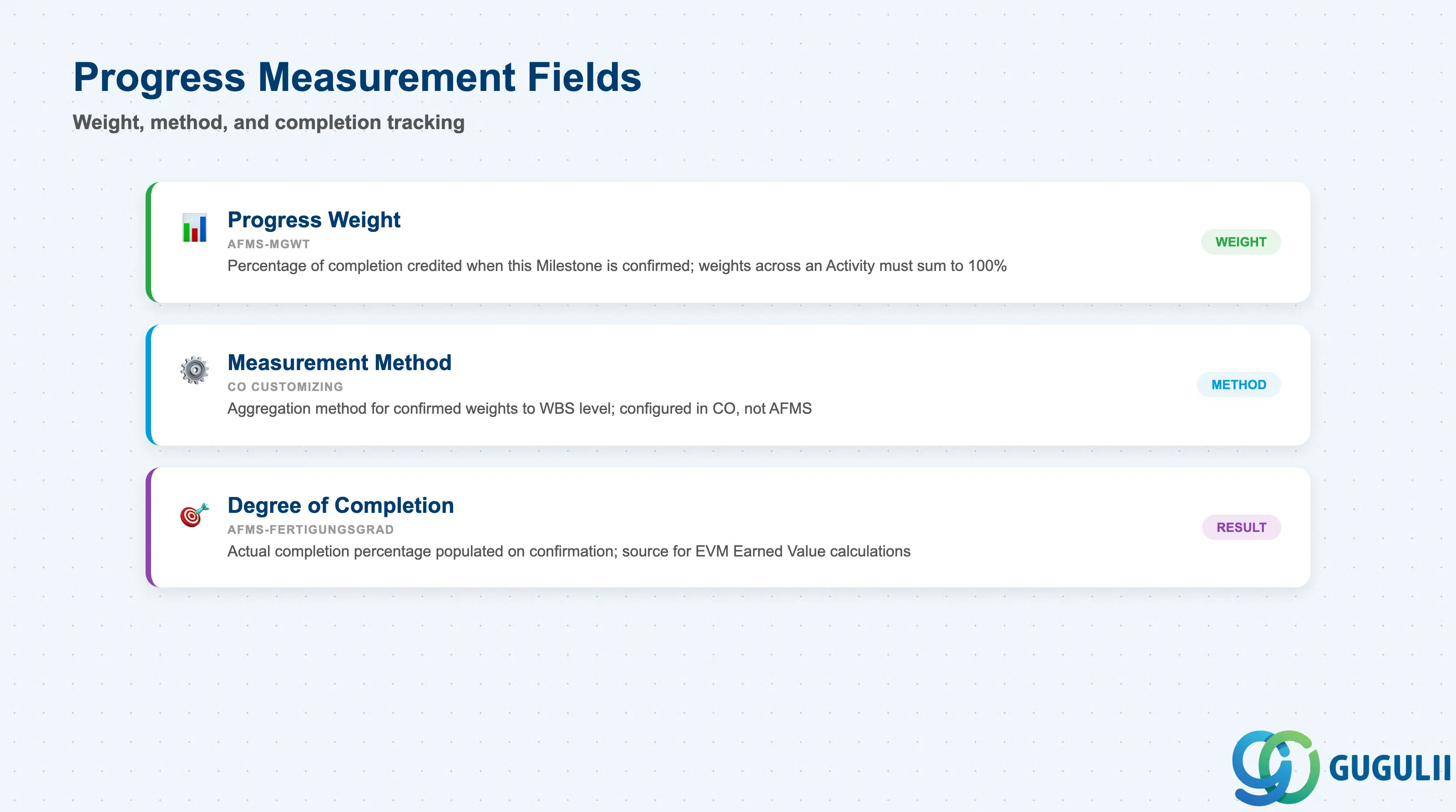 Checklist of Milestone progress fields: Progress weight, measurement method, and degree of completion