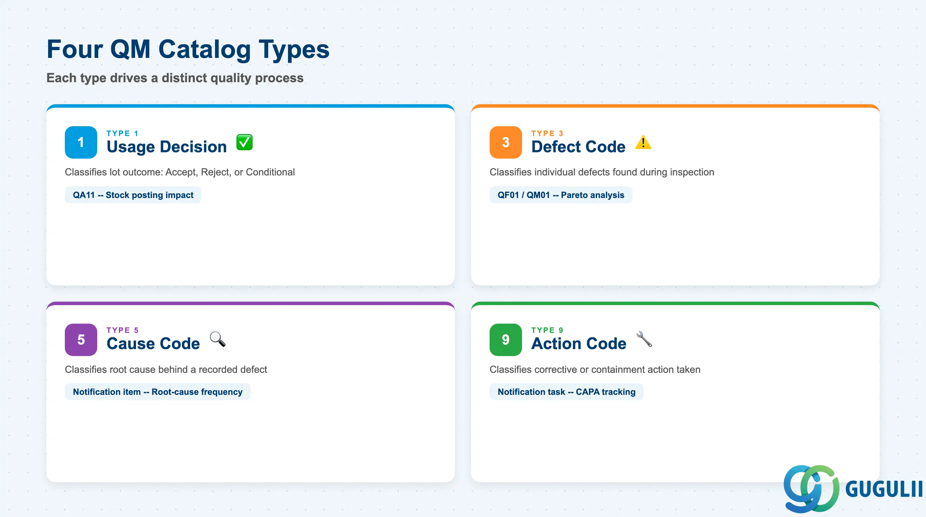 Matrix comparison showing the four SAP QM catalog types: Type 1 Usage Decision, Type 3 Defect Code, Type 5 Cause Code, Type 9 Action Code