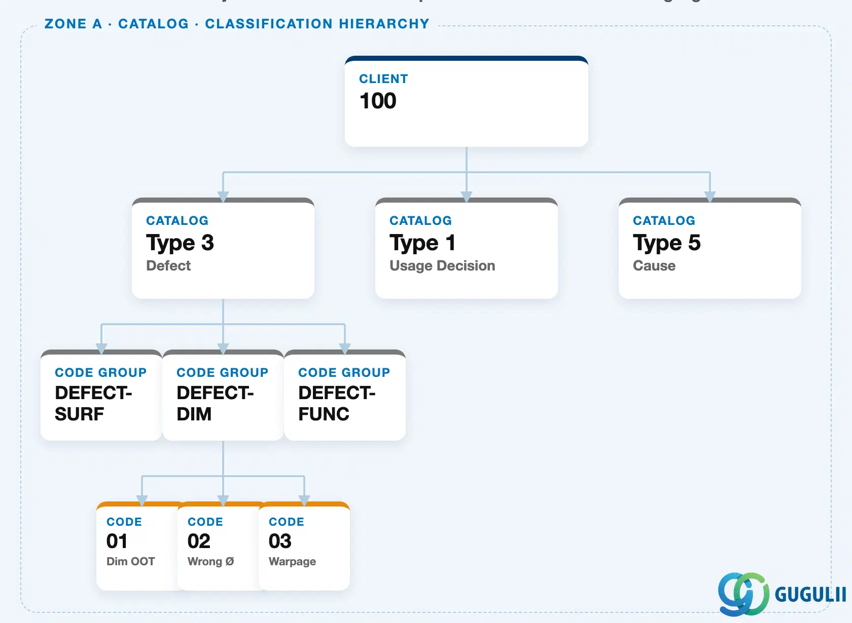 Hierarchy diagram showing Client-level Catalog, Code Group, and Code, with a Plant-level Selected Set referencing a Code Group