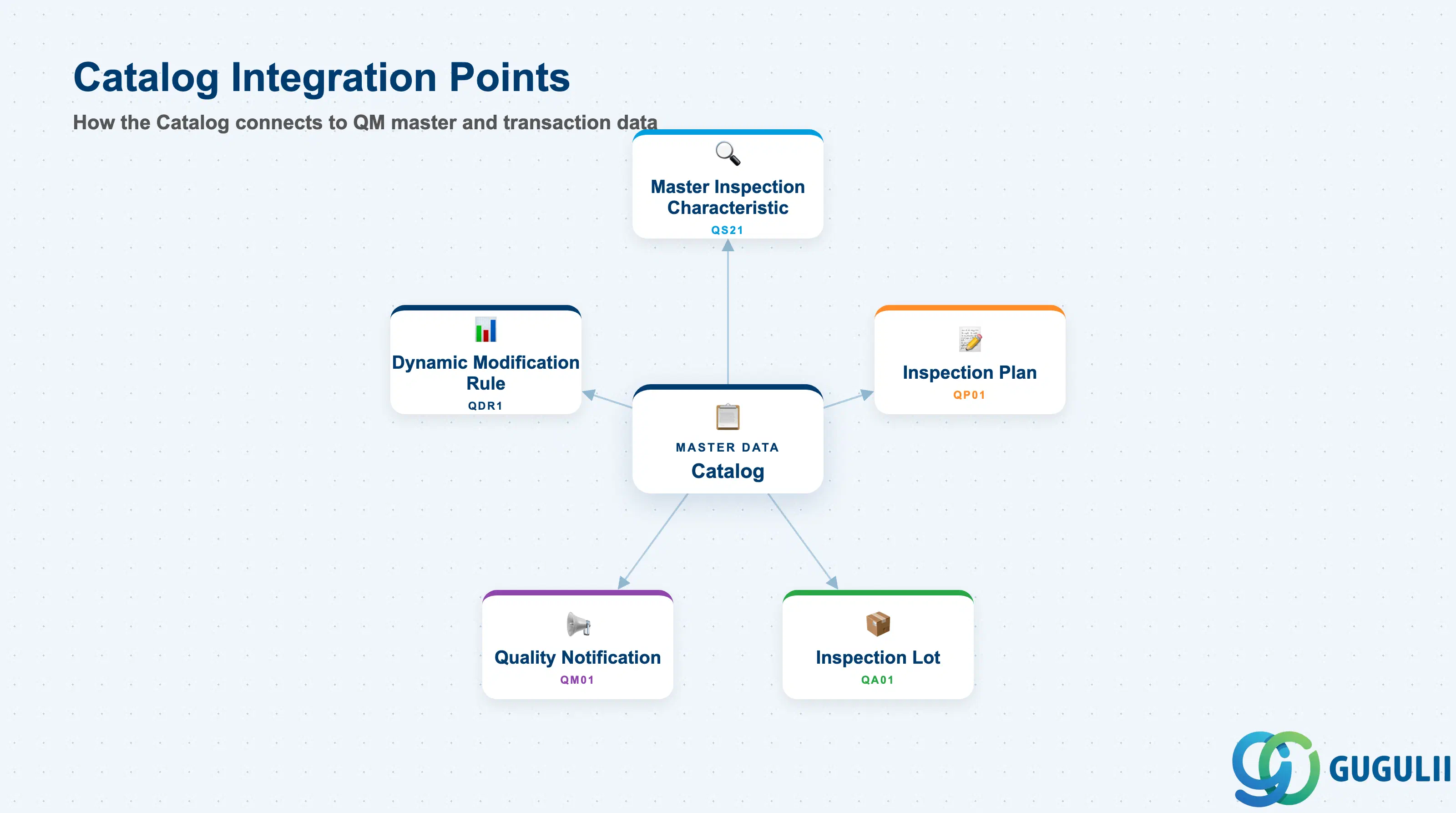 Hub-and-spoke showing Catalog at center connected to Master Inspection Characteristic, Inspection Plan, Inspection Lot, Quality Notification, and Usage Decision