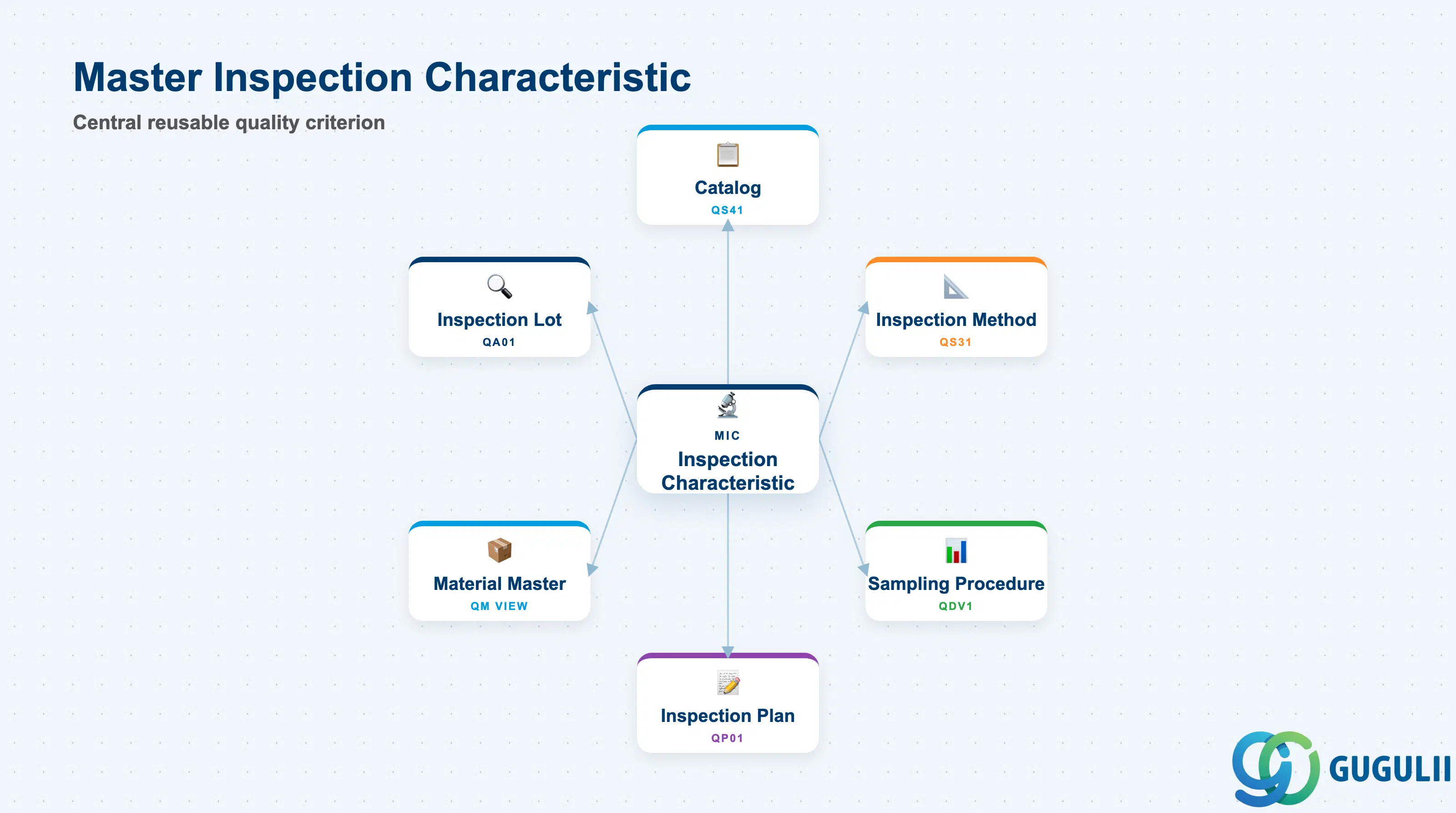 Hub-and-spoke diagram showing the Master Inspection Characteristic at center, connected to Catalog, Inspection Plan, Inspection Method, Material Master, and Inspection Lot
