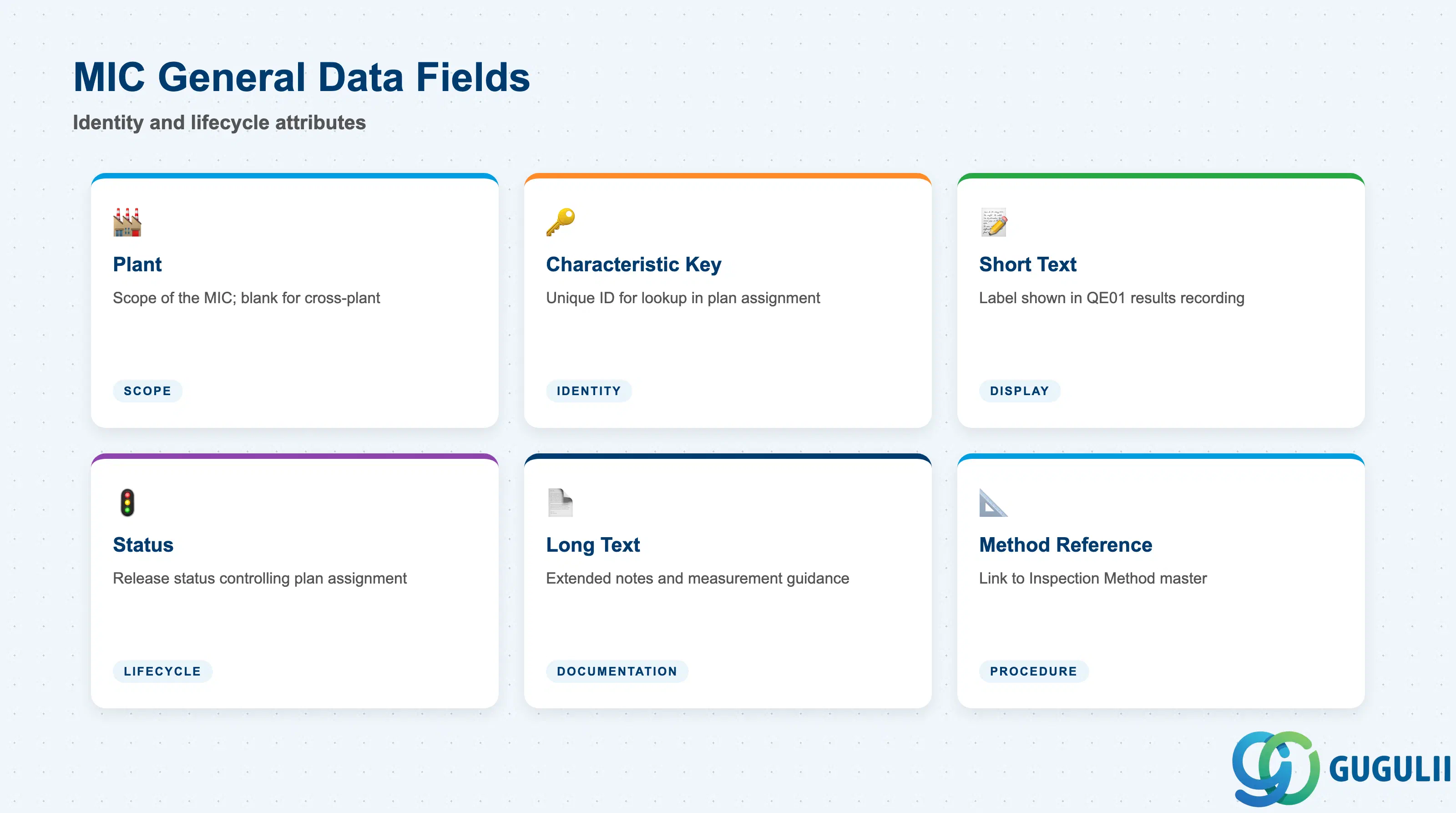Checklist of key MIC general data fields: Characteristic Key, Short Text, Plant, Status, Long Text, Inspection Method Reference