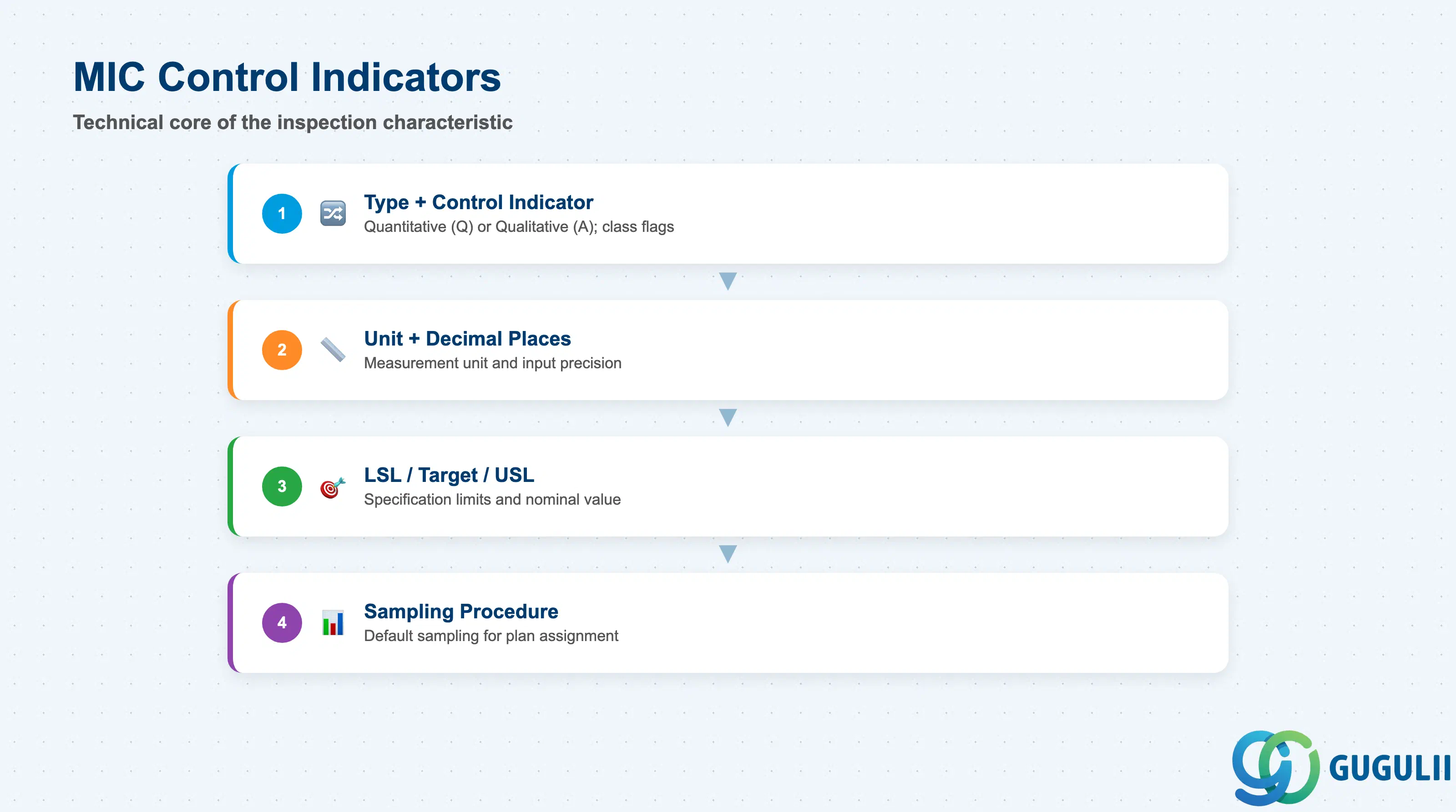 Stack layered diagram grouping MIC control indicator fields: Characteristic Type, Measurement Unit, Specification Limits, Evaluation Settings, and Sampling