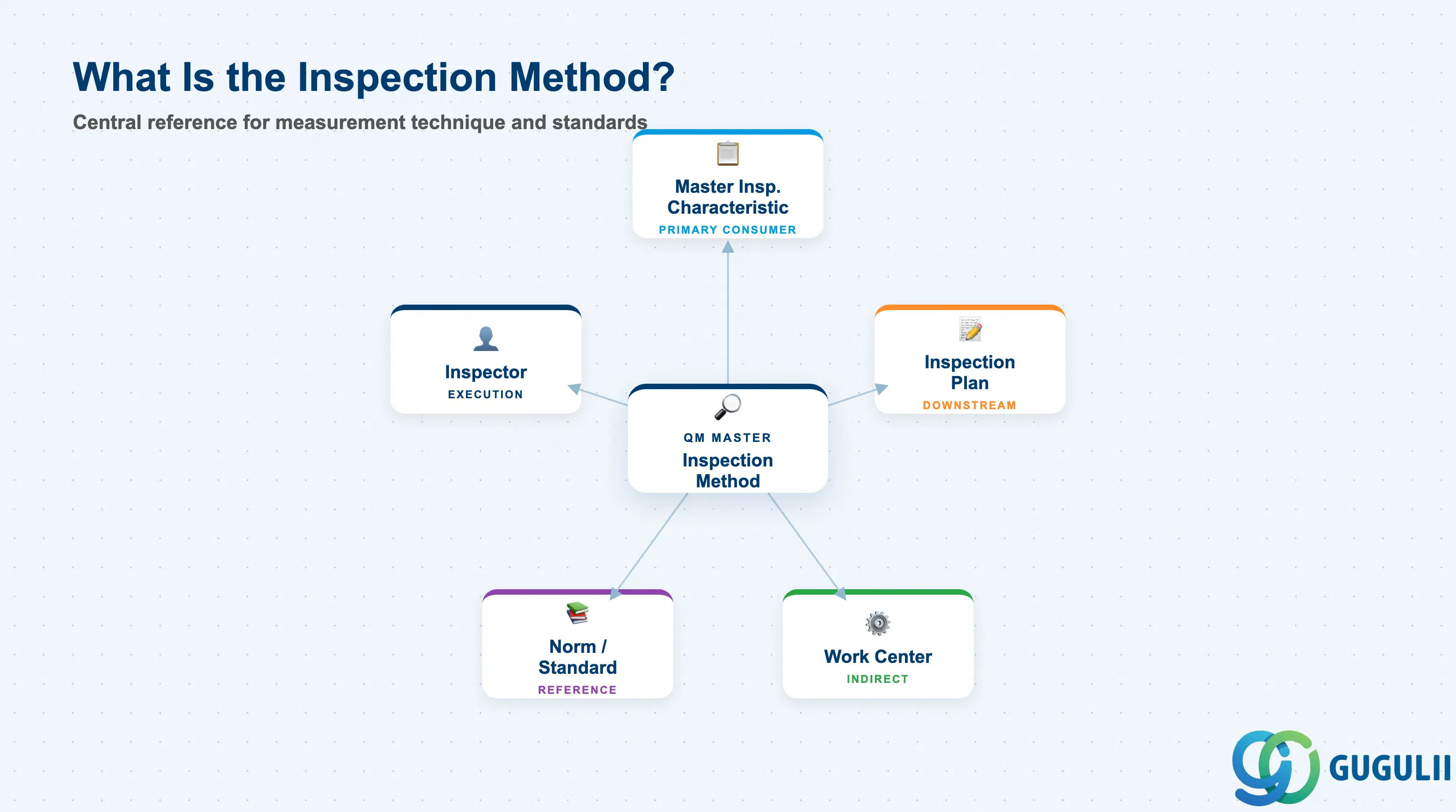 Hub-and-spoke diagram showing Inspection Method at center, connected to Master Inspection Characteristic, Inspection Plan, Work Center, Norm/Standard, and Inspector