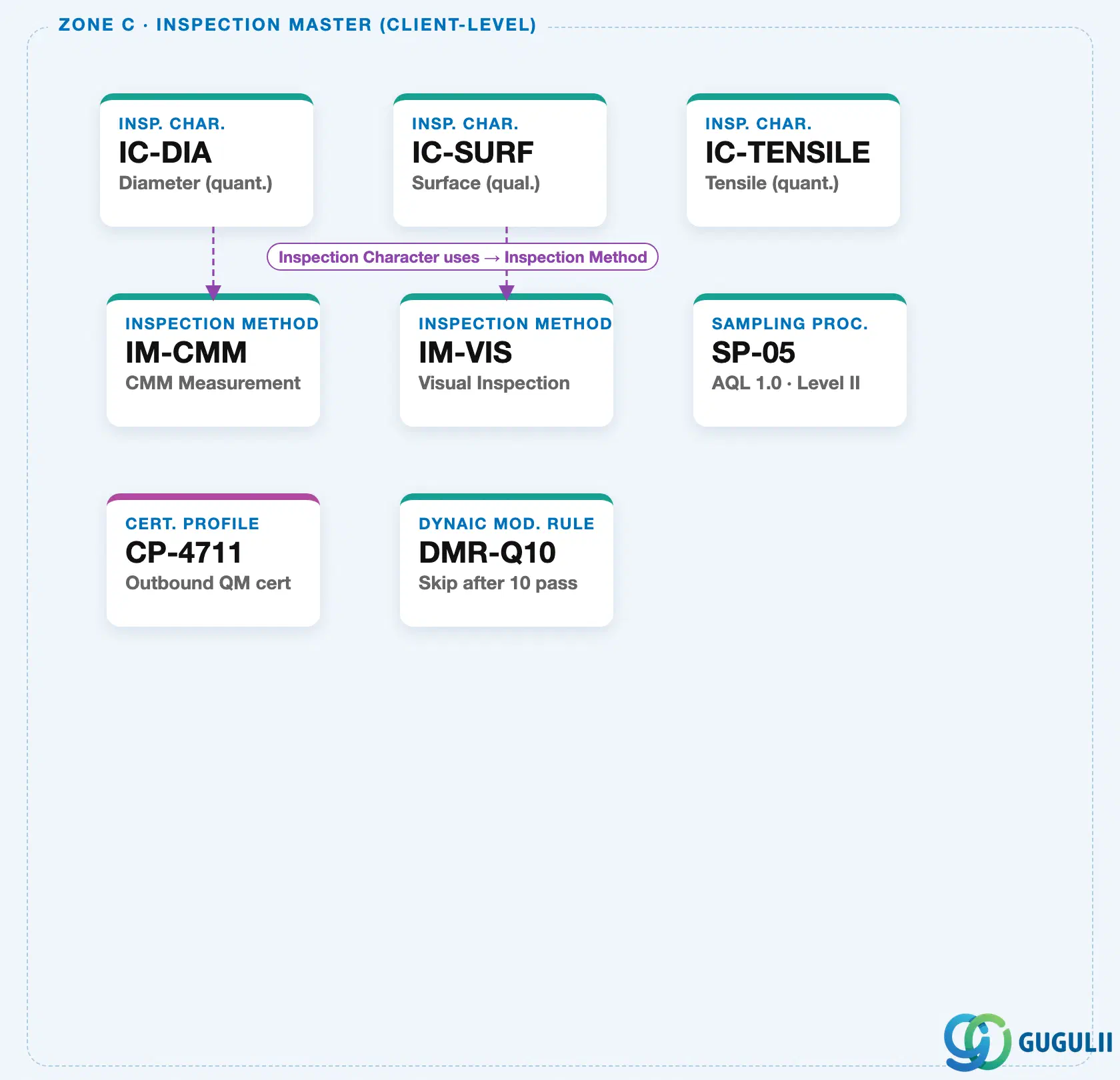 Hierarchy diagram showing client-level Inspection Method referenced by Inspection Characteristics, alongside the other client-level inspection masters Sampling Procedure, Dynamic Modification Rule, and Certificate Profile
