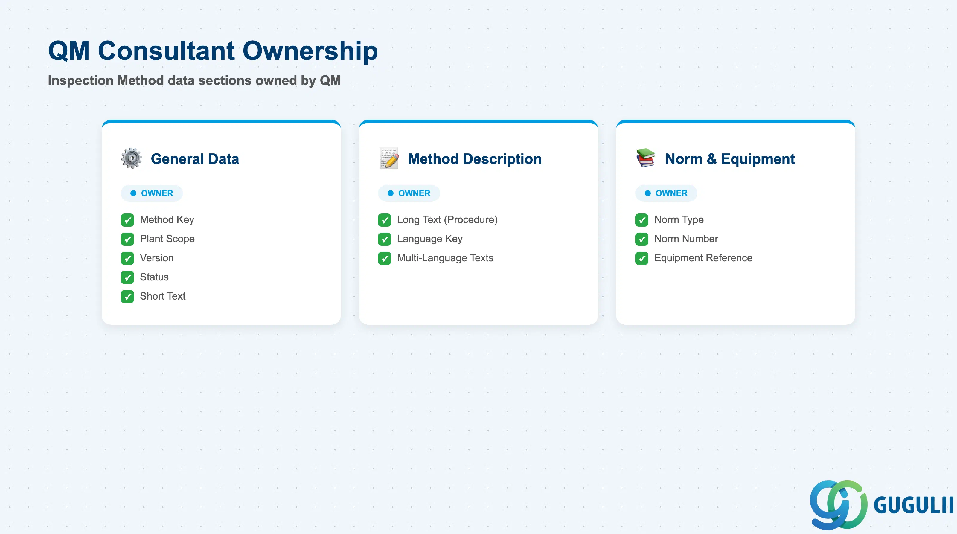 Checklist showing QM consultant ownership across Inspection Method data sections: General Data, Method Description, and Norm and Equipment References