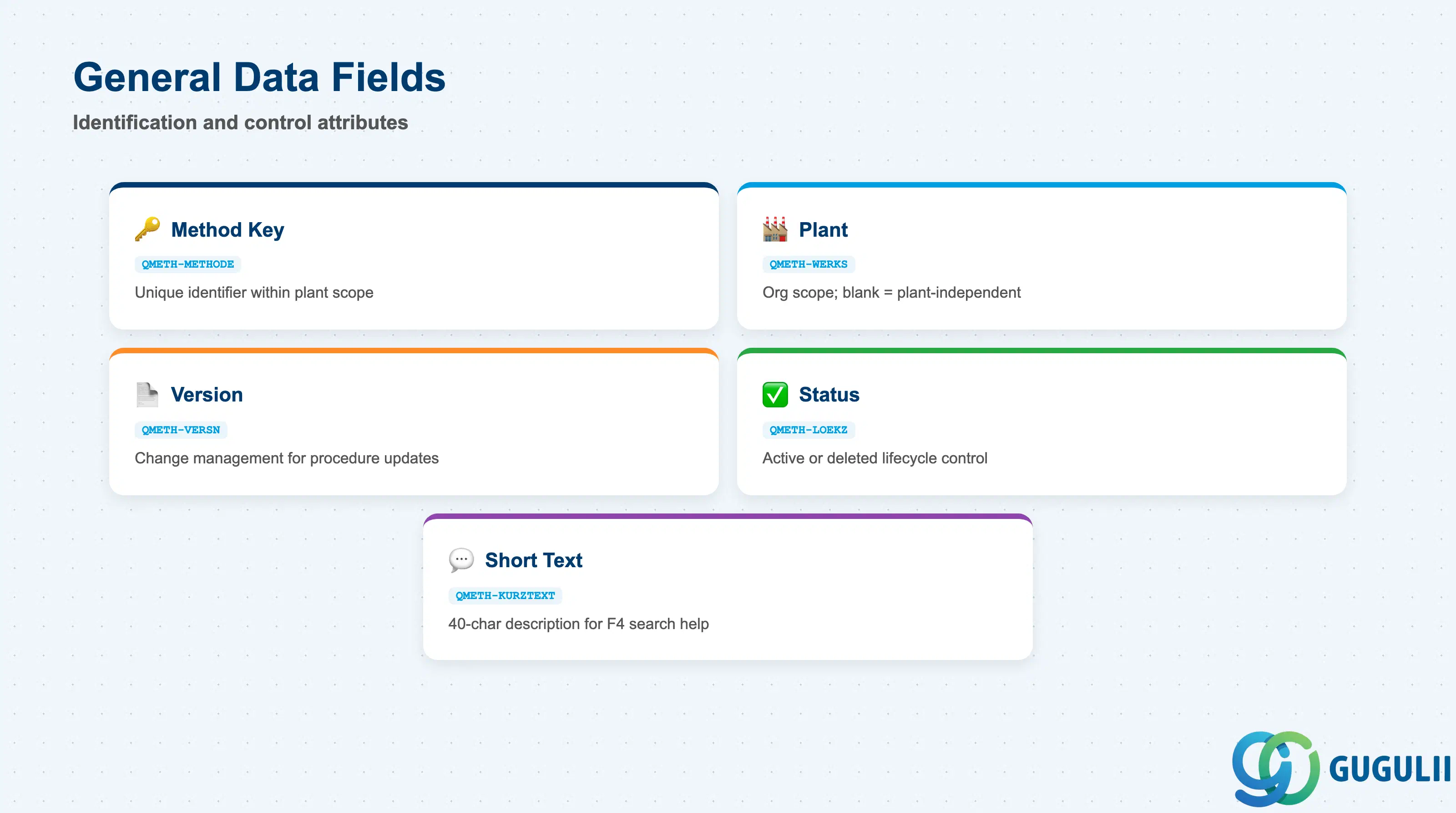 Checklist of key Inspection Method general data fields: Method Key, Plant, Version, Status, Short Text