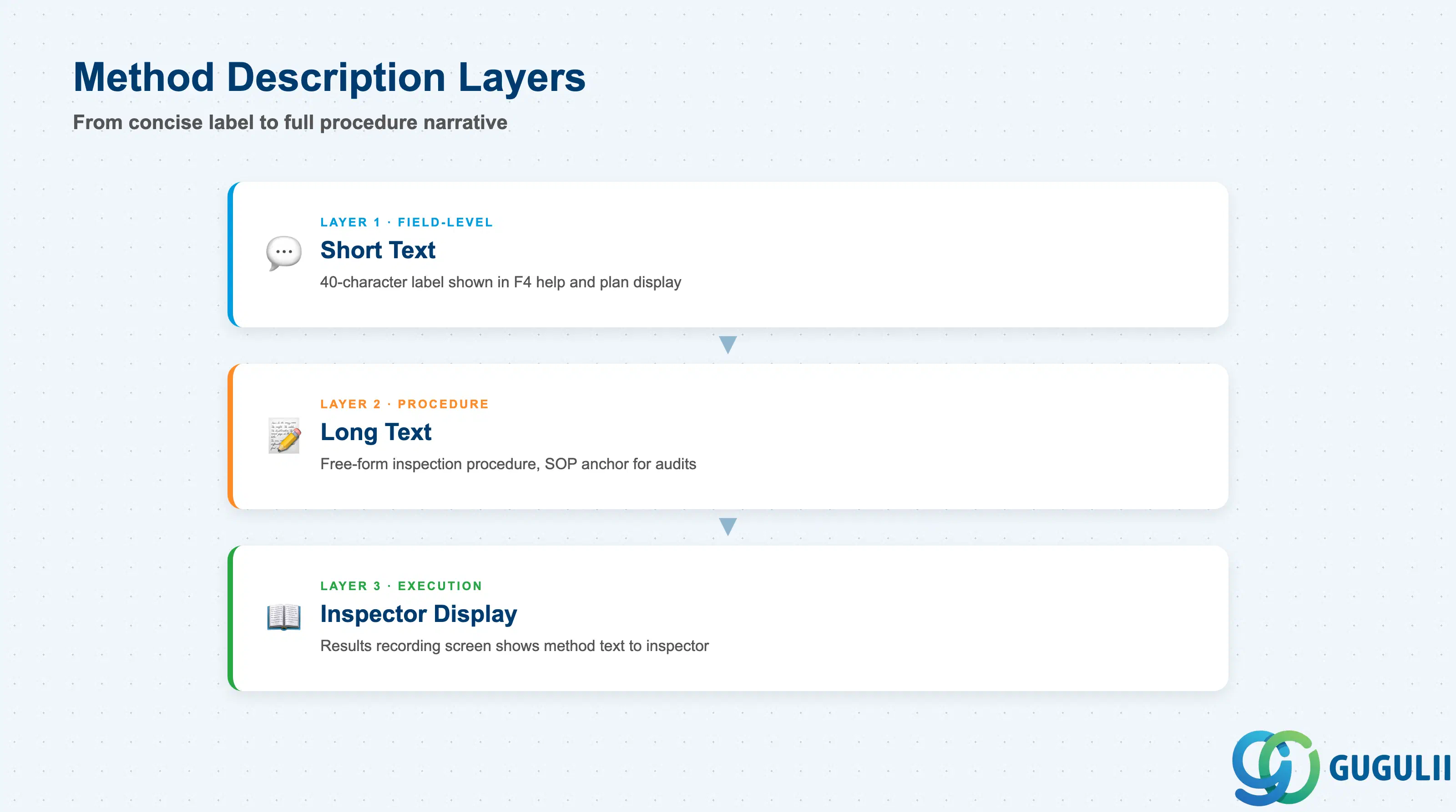 Stack layered diagram showing Inspection Method description layers: Short Text (40 chars, field-level), Long Text (free text procedure), and Inspector Display context