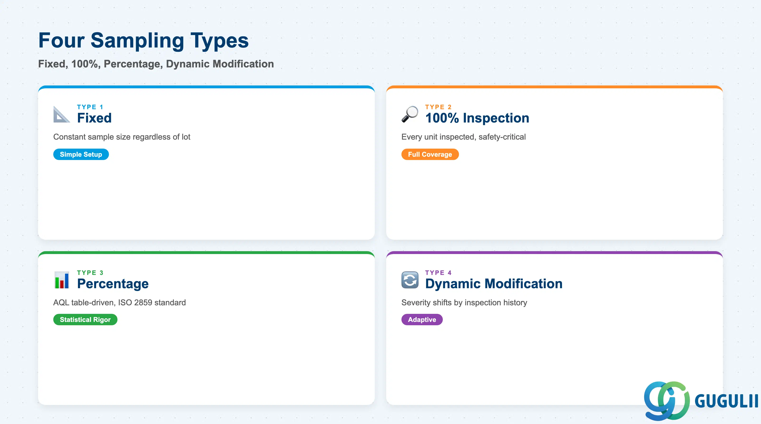 2x2 matrix comparing the four SAP QM sampling types: Fixed, 100%, Percentage, and Dynamic Modification