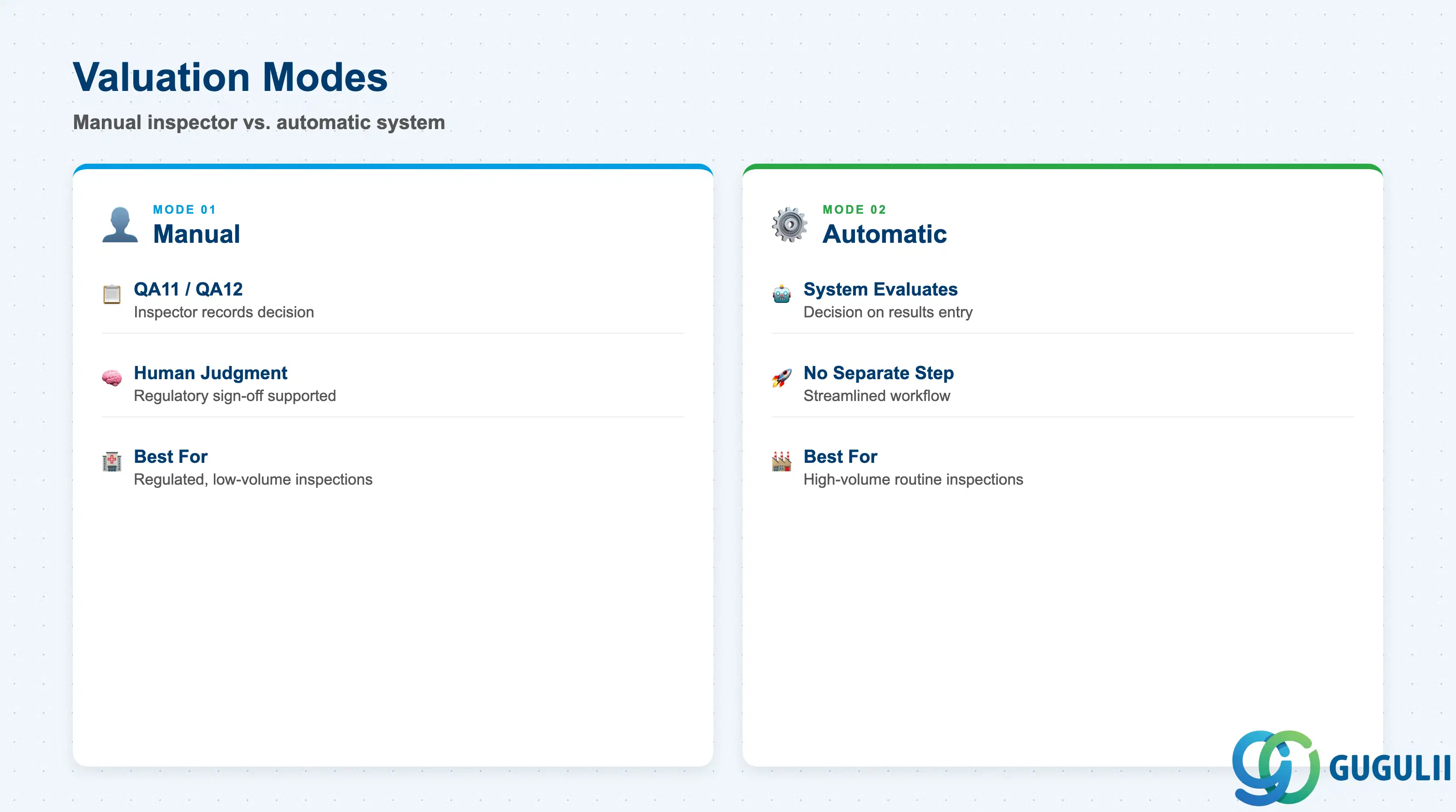 Comparison grid showing two valuation modes: Manual evaluation by inspector versus Automatic system evaluation based on results recording