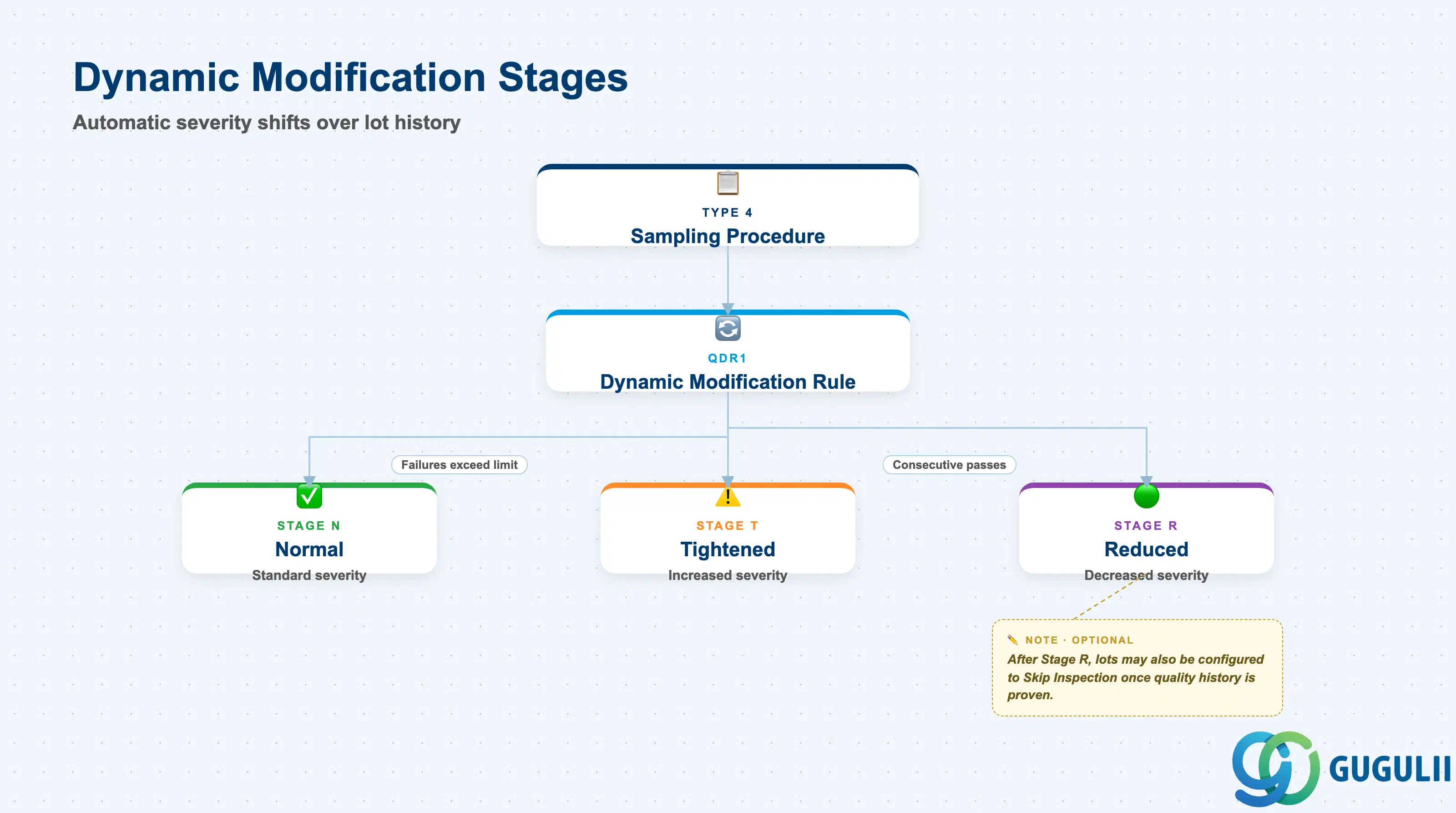 Hierarchy tree showing Dynamic Modification Rule stages connected to Sampling Procedure, with stage transitions (Normal / Tightened / Reduced) and their trigger conditions