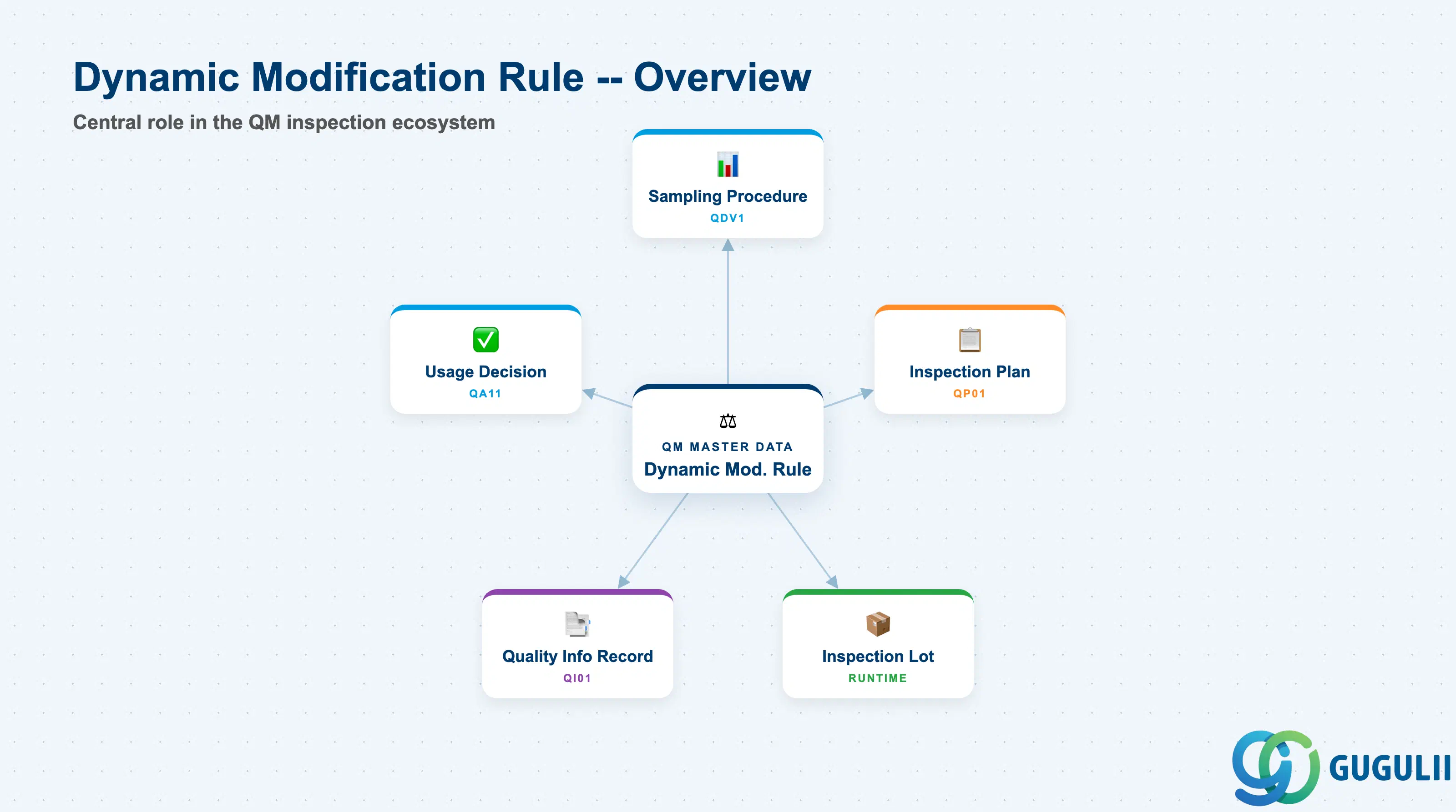Hub-and-spoke diagram showing the Dynamic Modification Rule at center, connected to Sampling Procedure, Inspection Plan, Inspection Lot, Quality Info Record, and Usage Decision