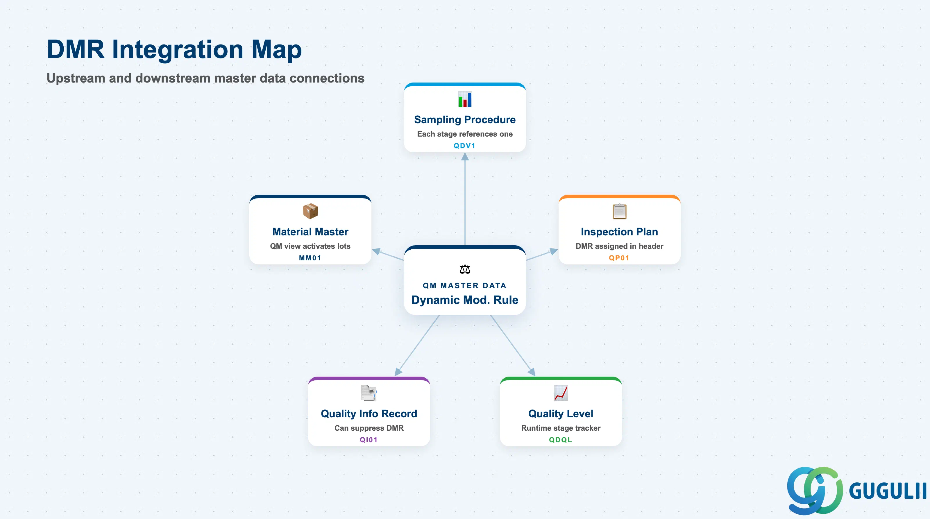 Hub-and-spoke showing the Dynamic Modification Rule at center connected to Sampling Procedure, Inspection Plan, Quality Level, Quality Info Record, and Material Master
