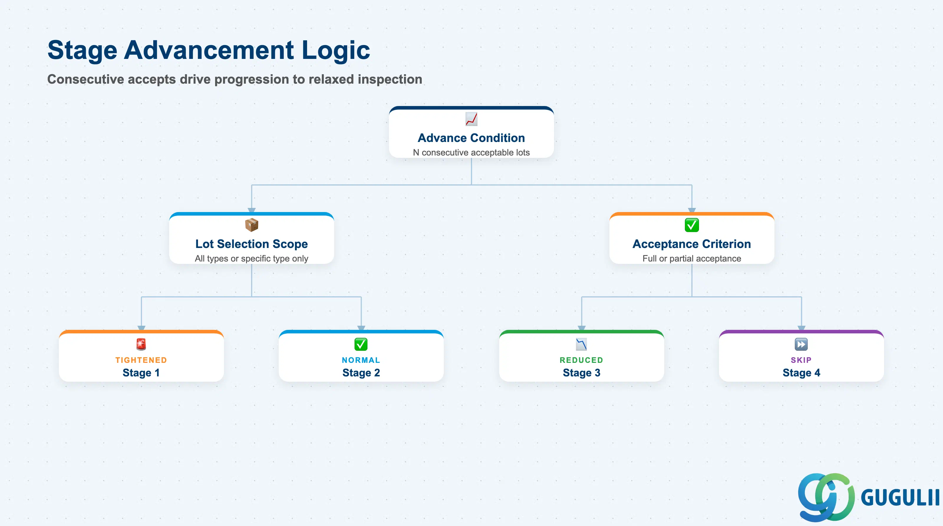 Hierarchy tree showing DMR stage advancement logic: consecutive accept count threshold triggers move from Tightened to Normal to Reduced to Skip