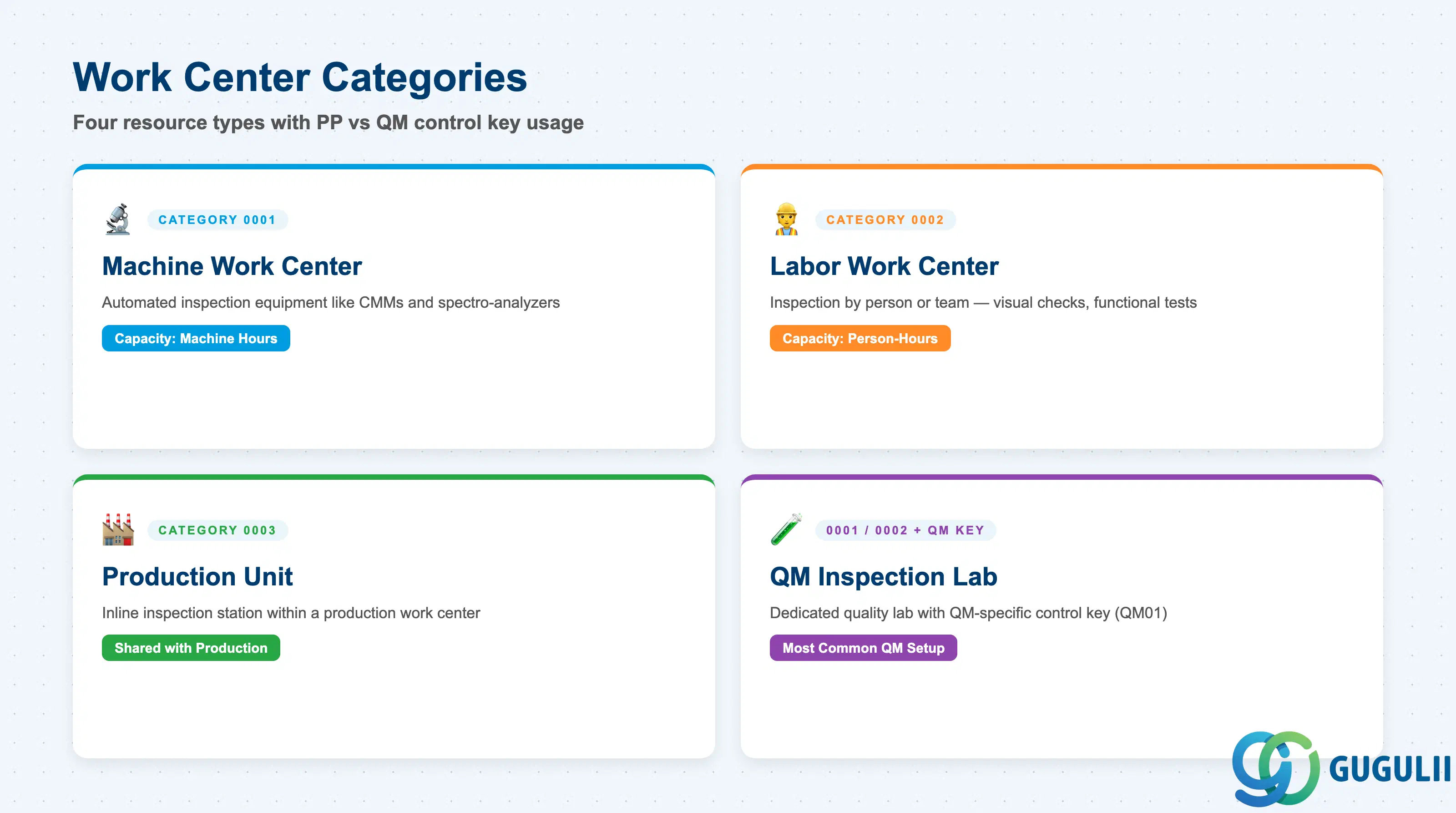 Comparison grid showing Work Center categories (Machine, Person, Production Unit, Storage) and their typical control key configurations for PP versus QM use