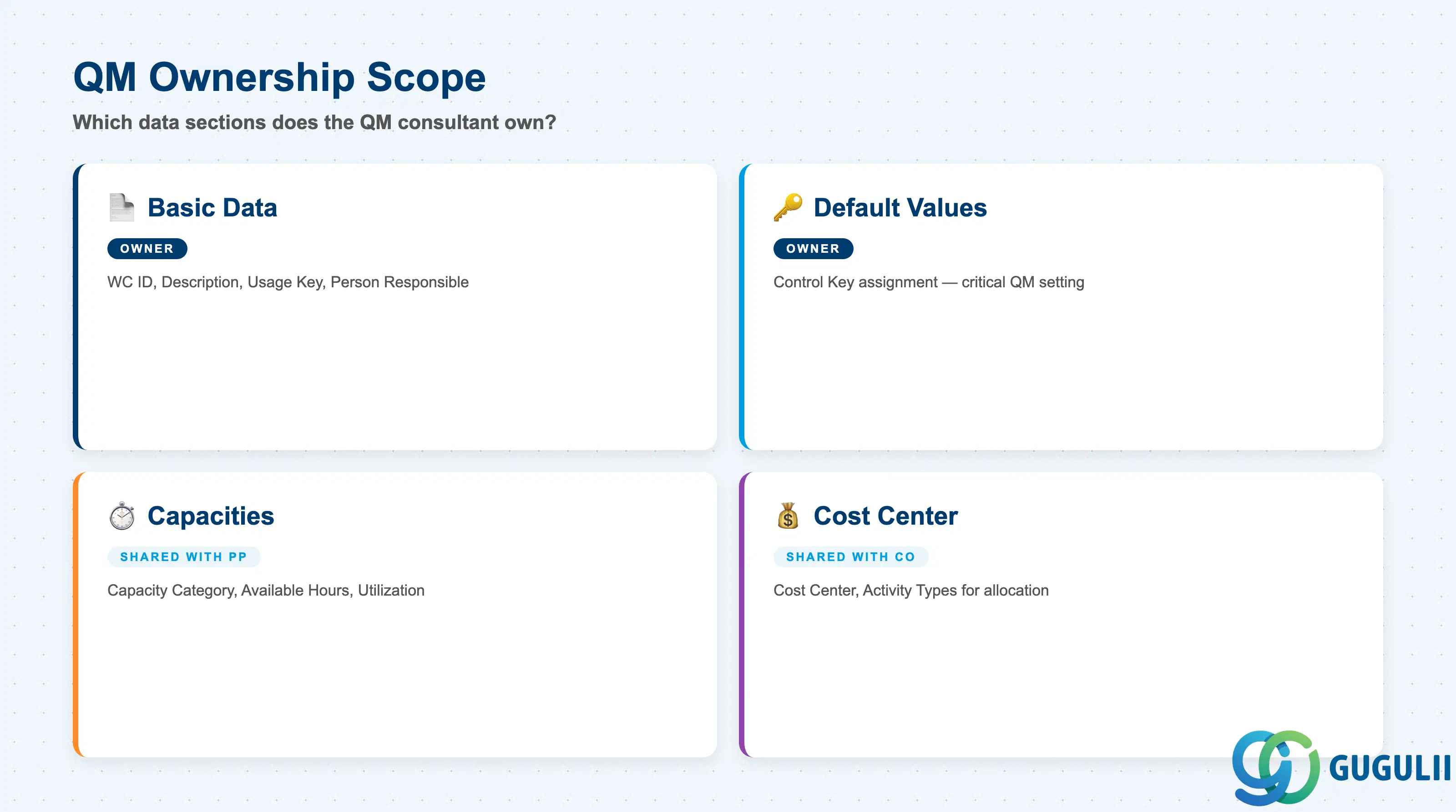 Checklist showing QM consultant ownership across Work Center data sections: Basic Data, Default Values, Capacities, and Cost Center