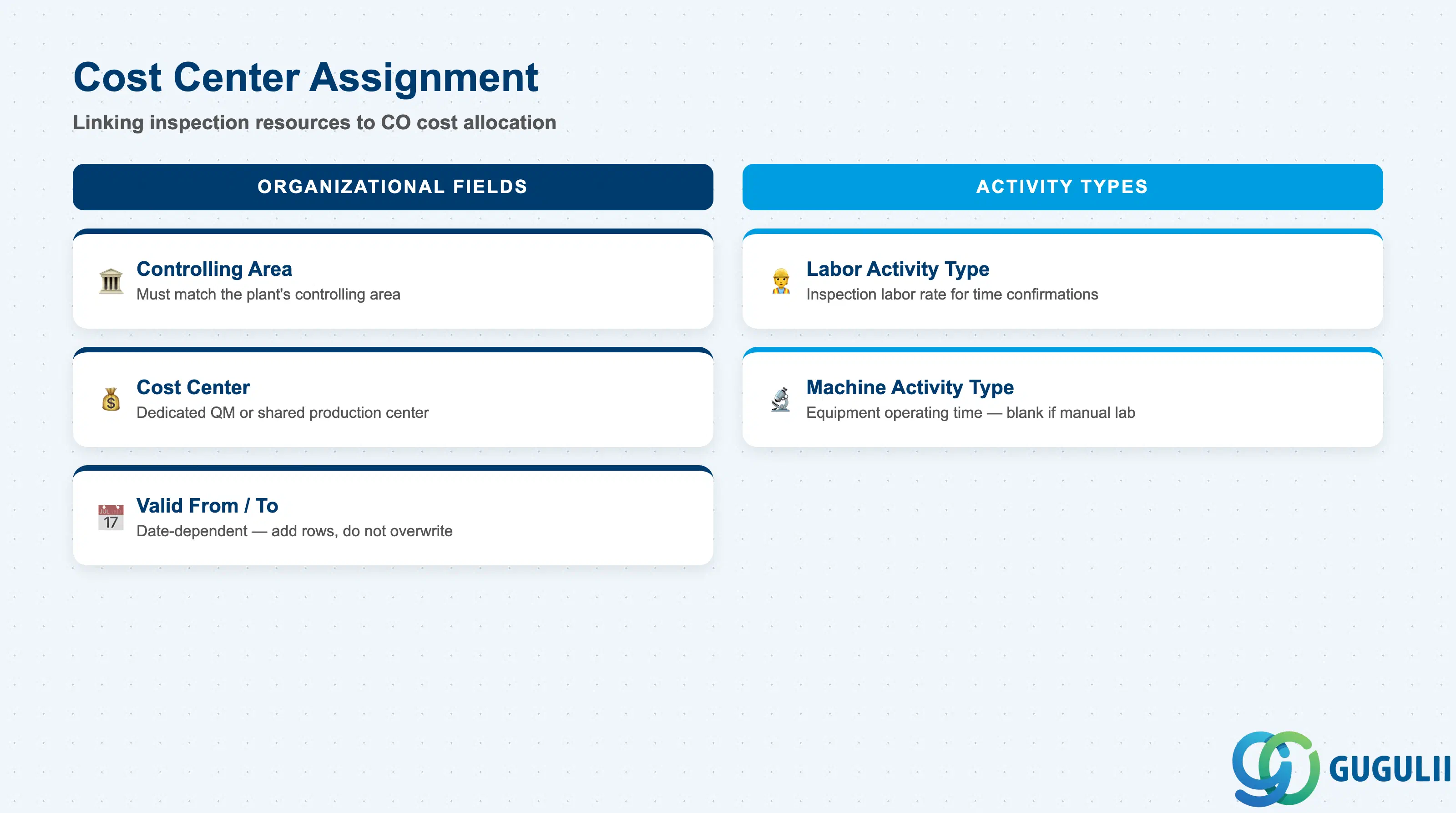Comparison two-column layout showing Cost Center Assignment fields: Controlling Area, Cost Center, Activity Types for labor and machine time