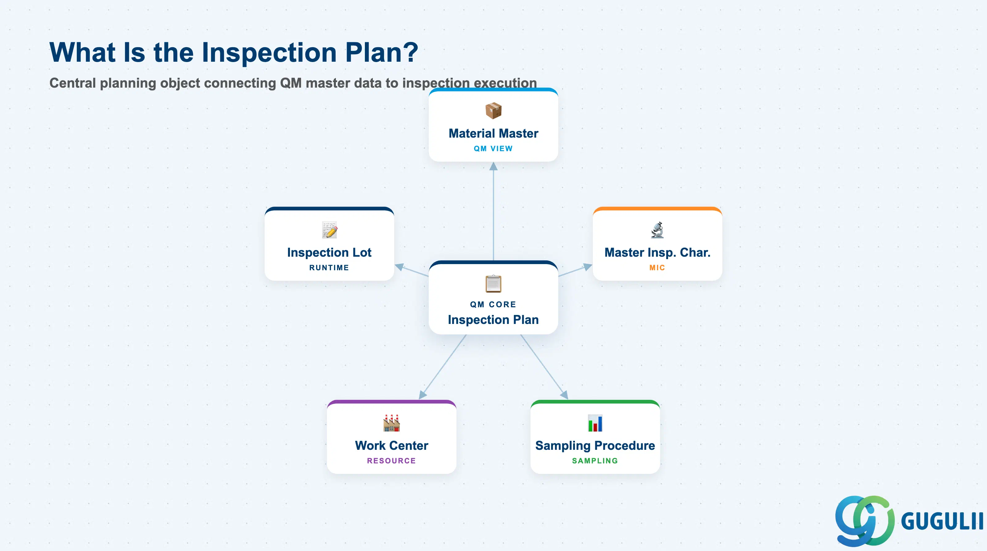 Hub-and-spoke diagram showing the Inspection Plan at center, connected to Material Master, Master Inspection Characteristic, Sampling Procedure, Work Center, and Inspection Lot