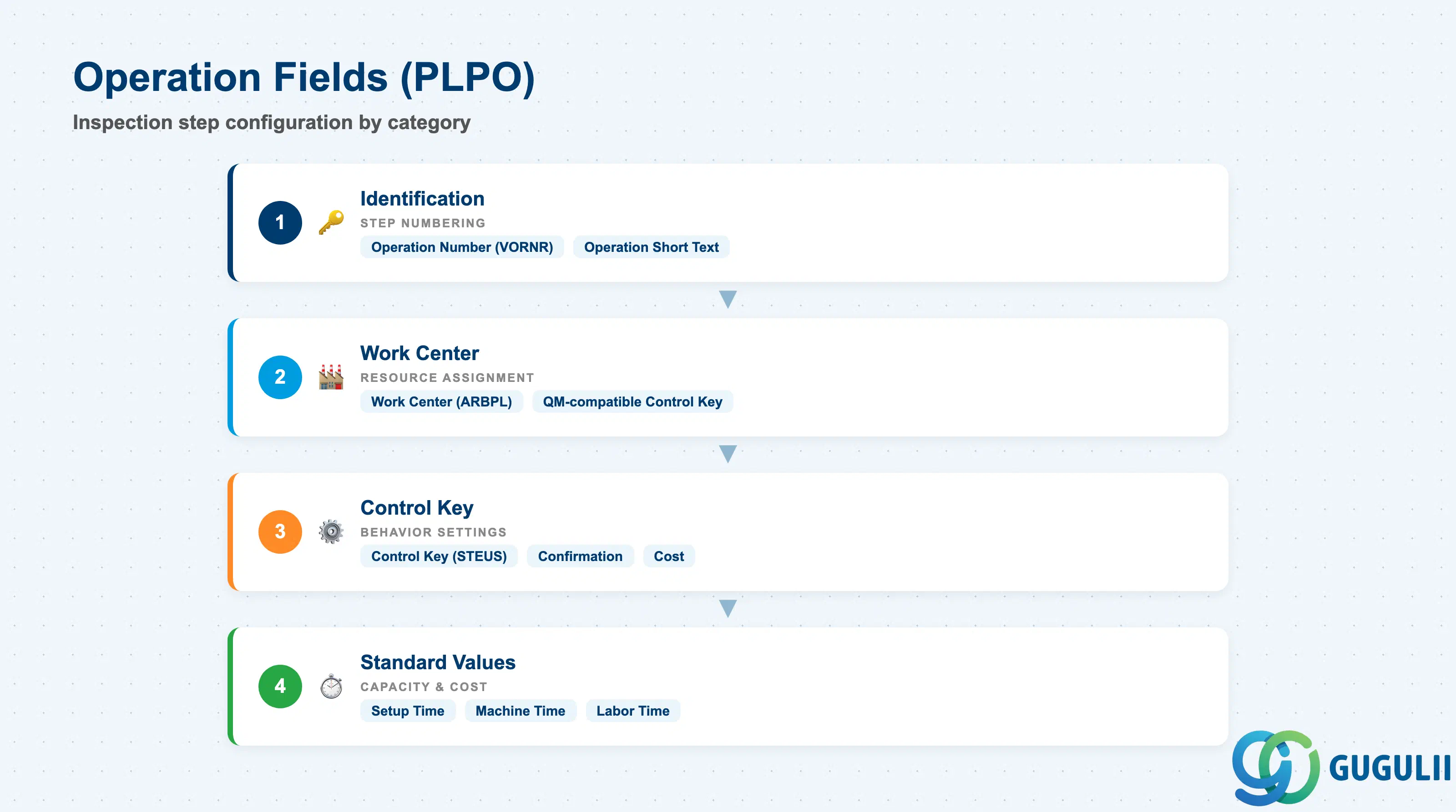 Stack layered diagram grouping operation fields by category: Identification, Work Center, Control Key, Standard Values