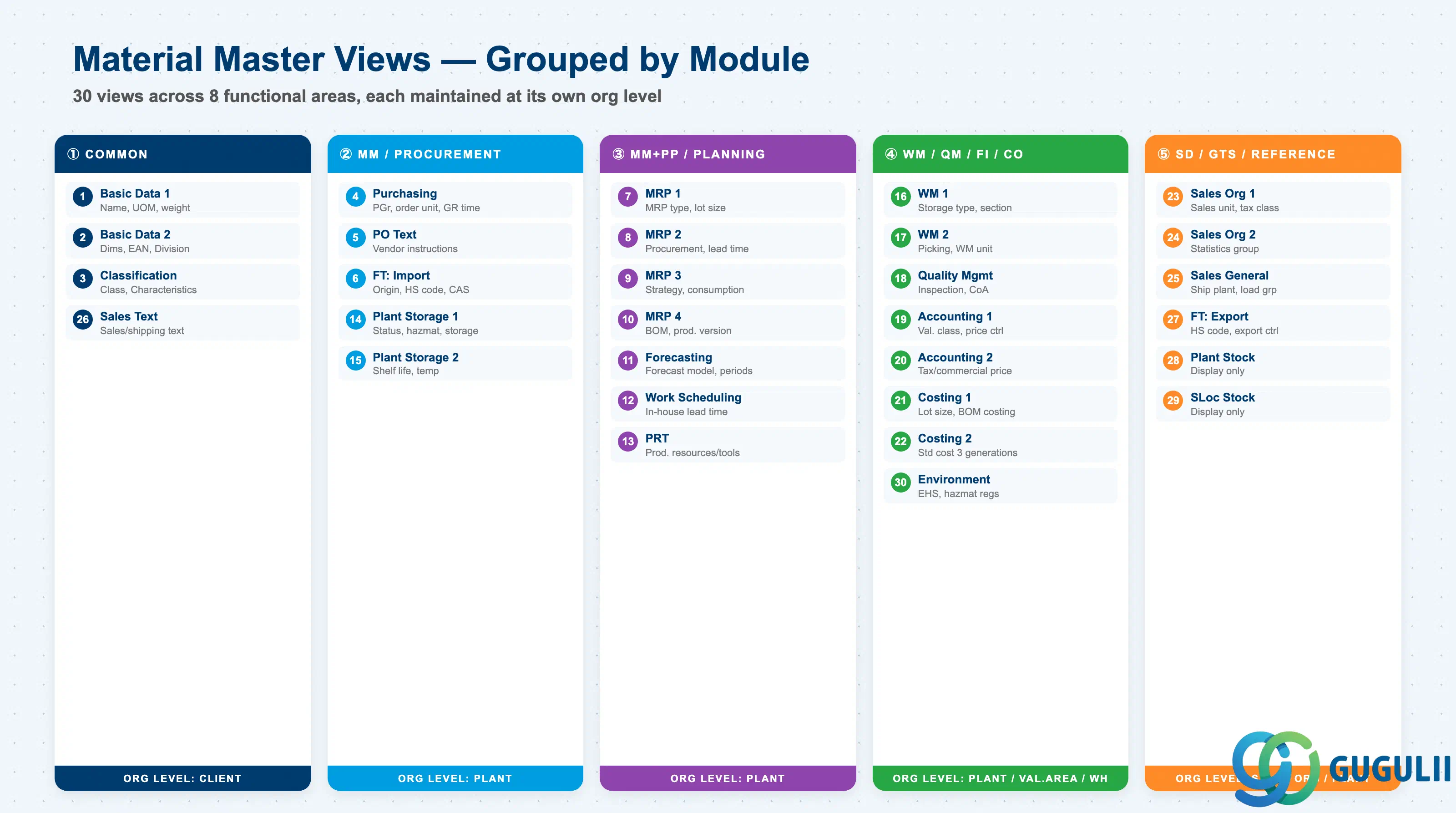 SAP Material Master — 30 Views grouped by owning module with org level