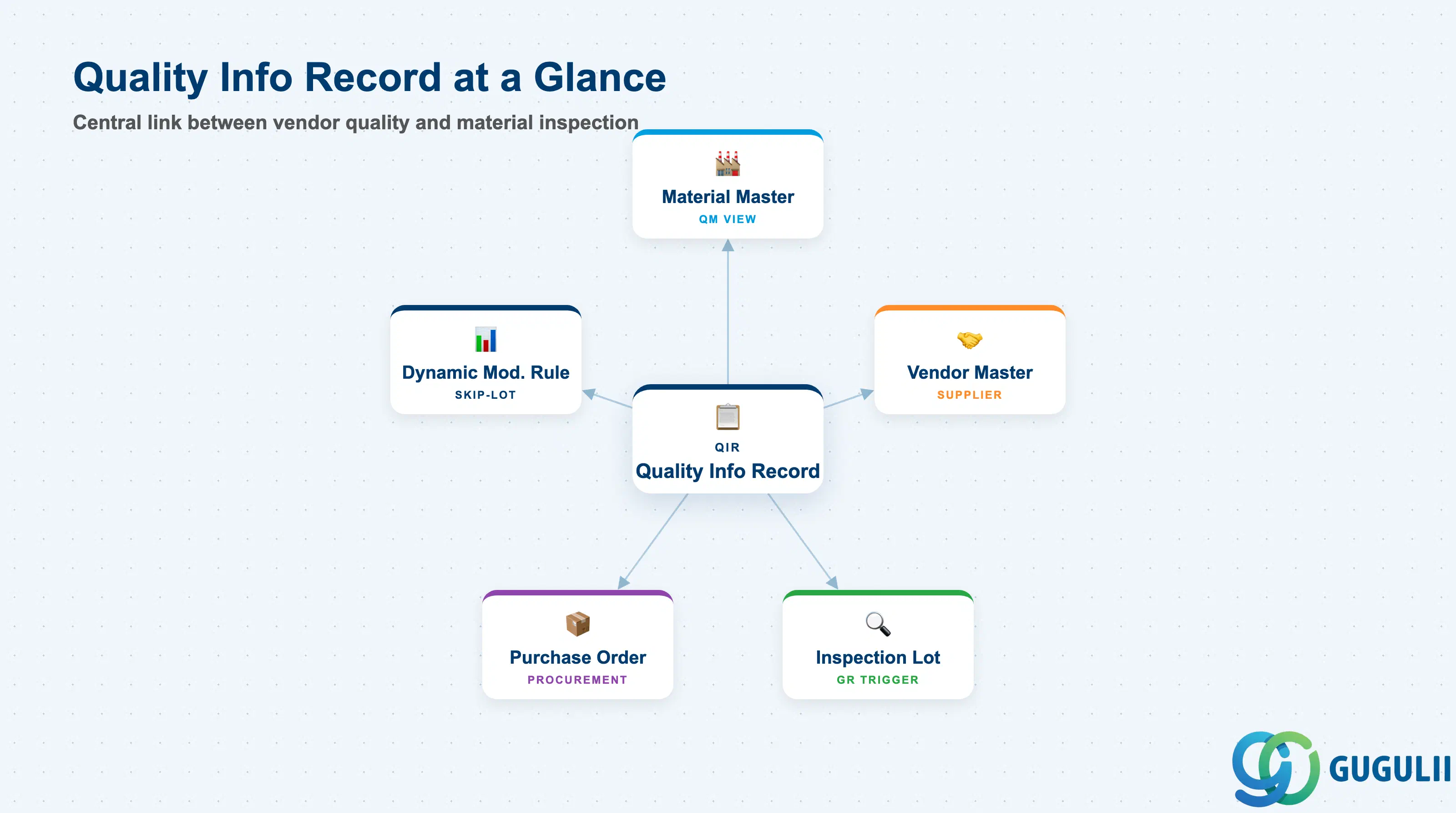 Hub-and-spoke diagram showing the Quality Info Record at center, connected to Material Master (QM View), Vendor Master, Inspection Lot, Purchase Order, and Dynamic Modification Rule