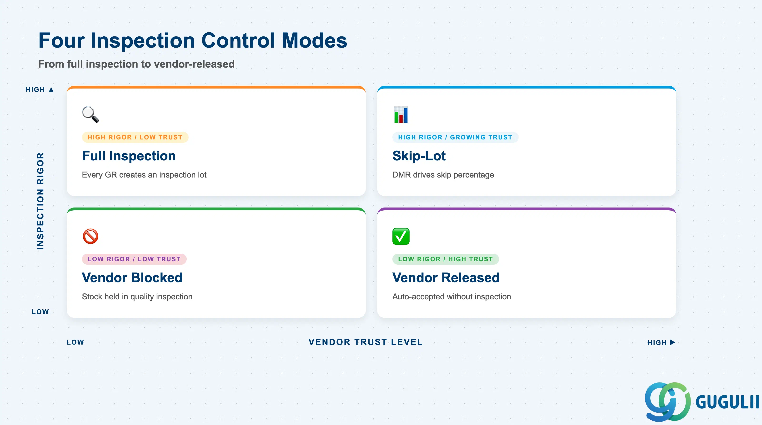 2x2 matrix comparing QIR inspection control modes: Inspection active, Skip-lot active, Vendor blocked, and No QIR (default from Material Master)