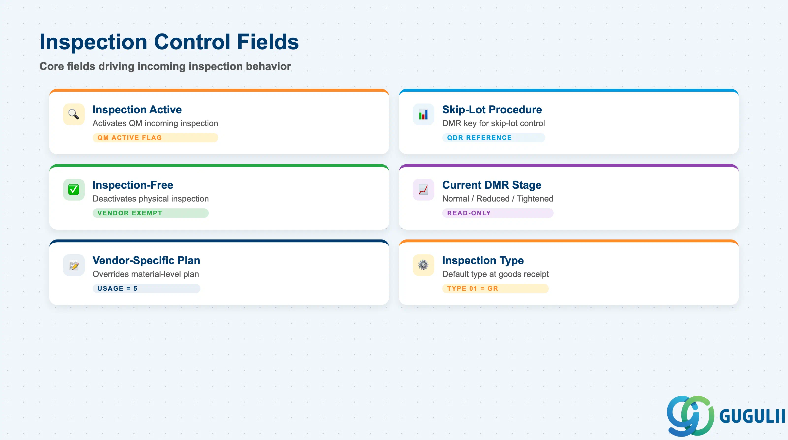 Checklist of key QIR inspection control fields: Inspection active, Inspection-free delivery, Skip-lot procedure, Dynamic Modification Rule, and Inspection type override