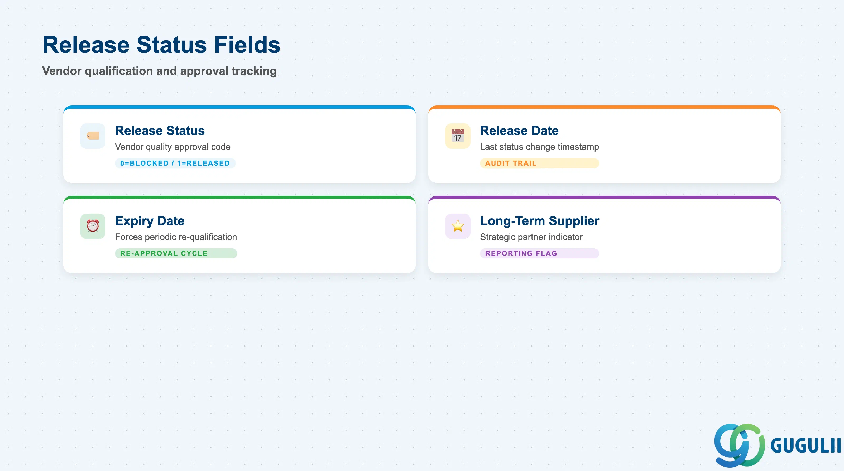 Checklist of QIR release status fields: Status code, Release date, Validity end, and Block indicator