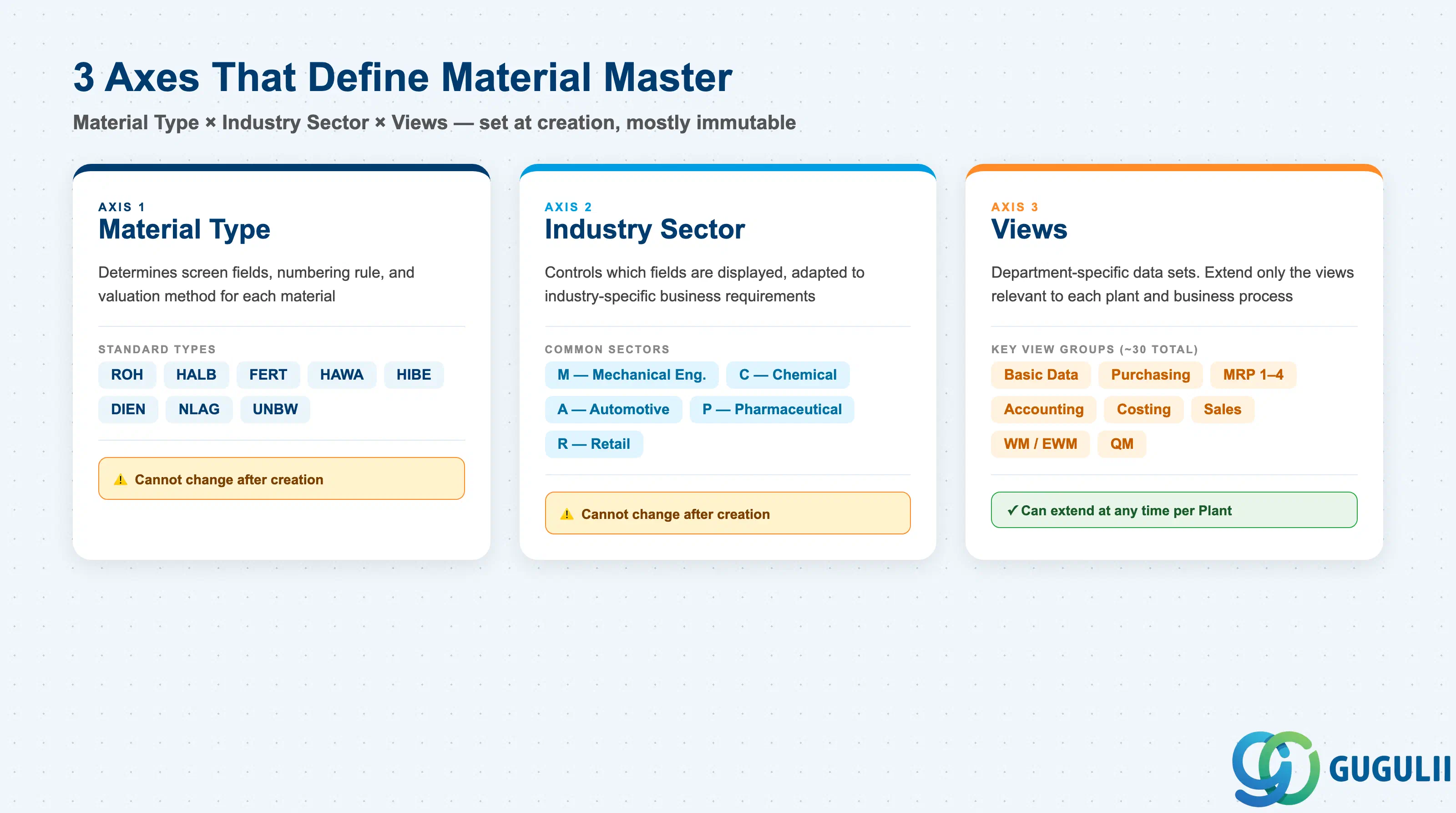 SAP Material Master — three defining axes: Material Type, Industry Sector, and Views