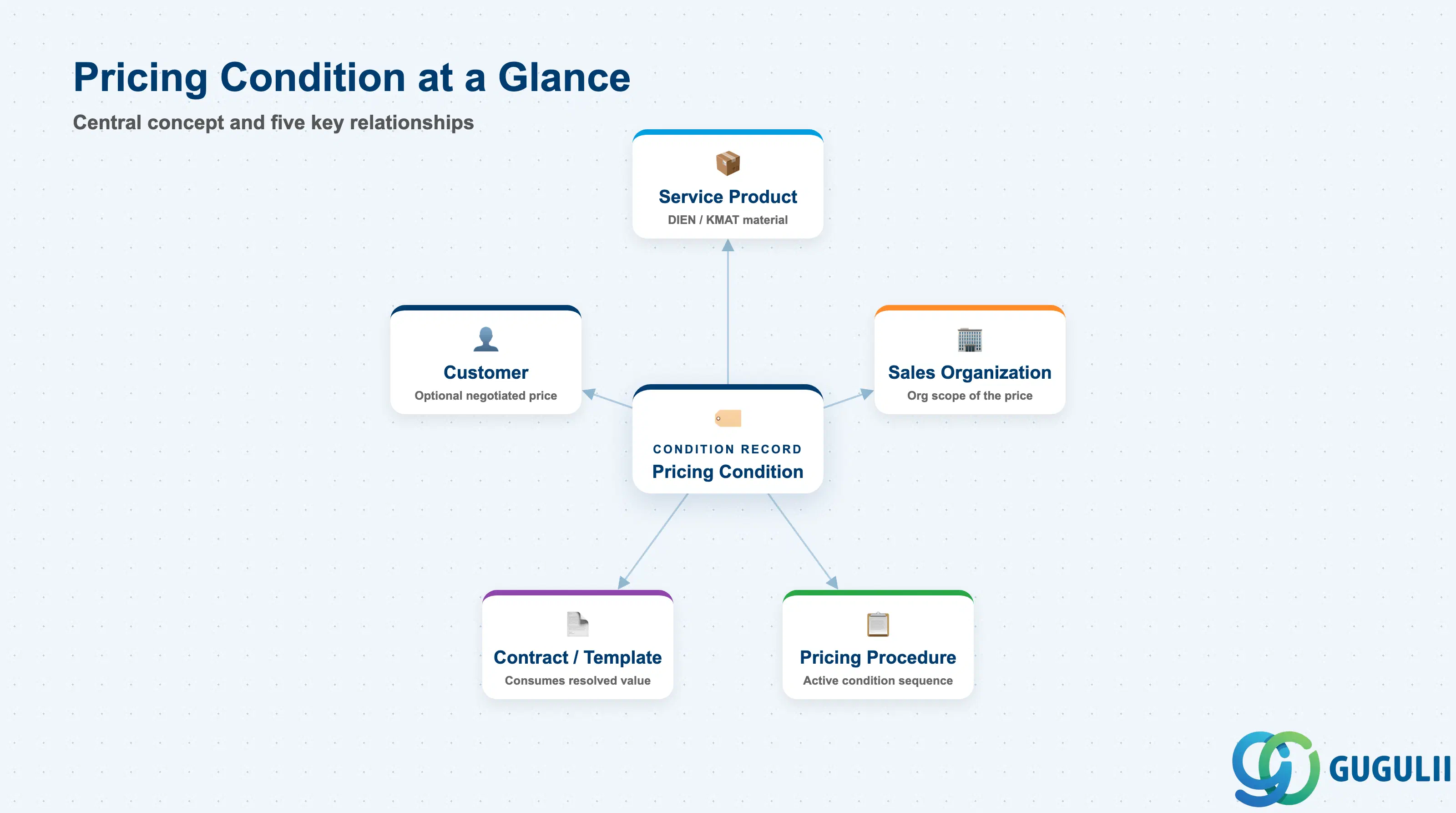 Hub-and-spoke diagram showing Pricing Condition at center, connected to Service Product, Sales Organization, Customer, Pricing Procedure, and Service Contract/Order Template