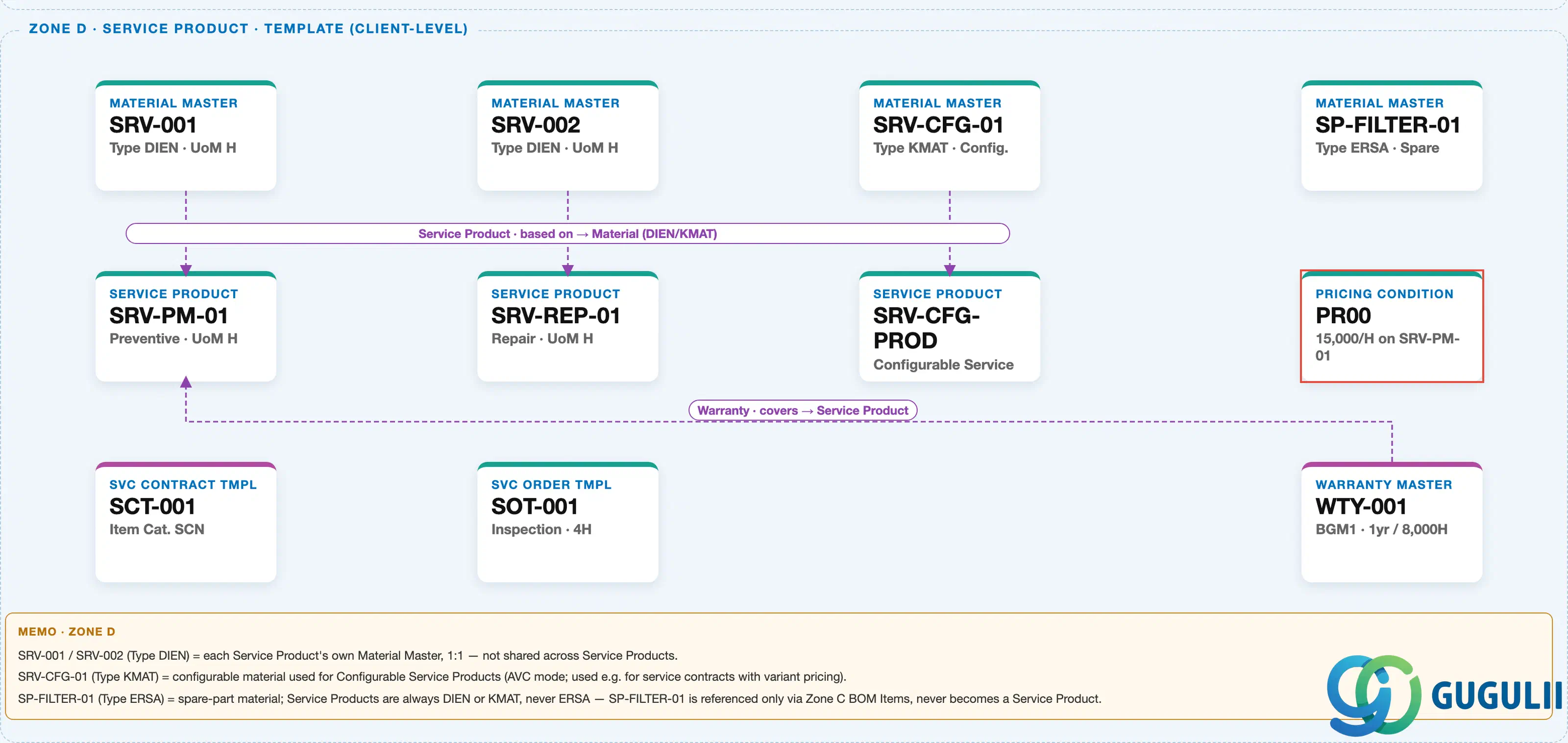 Zone D crop from the Service Master Data Landscape — Service Product & Template, client-level, showing Pricing Condition PR00