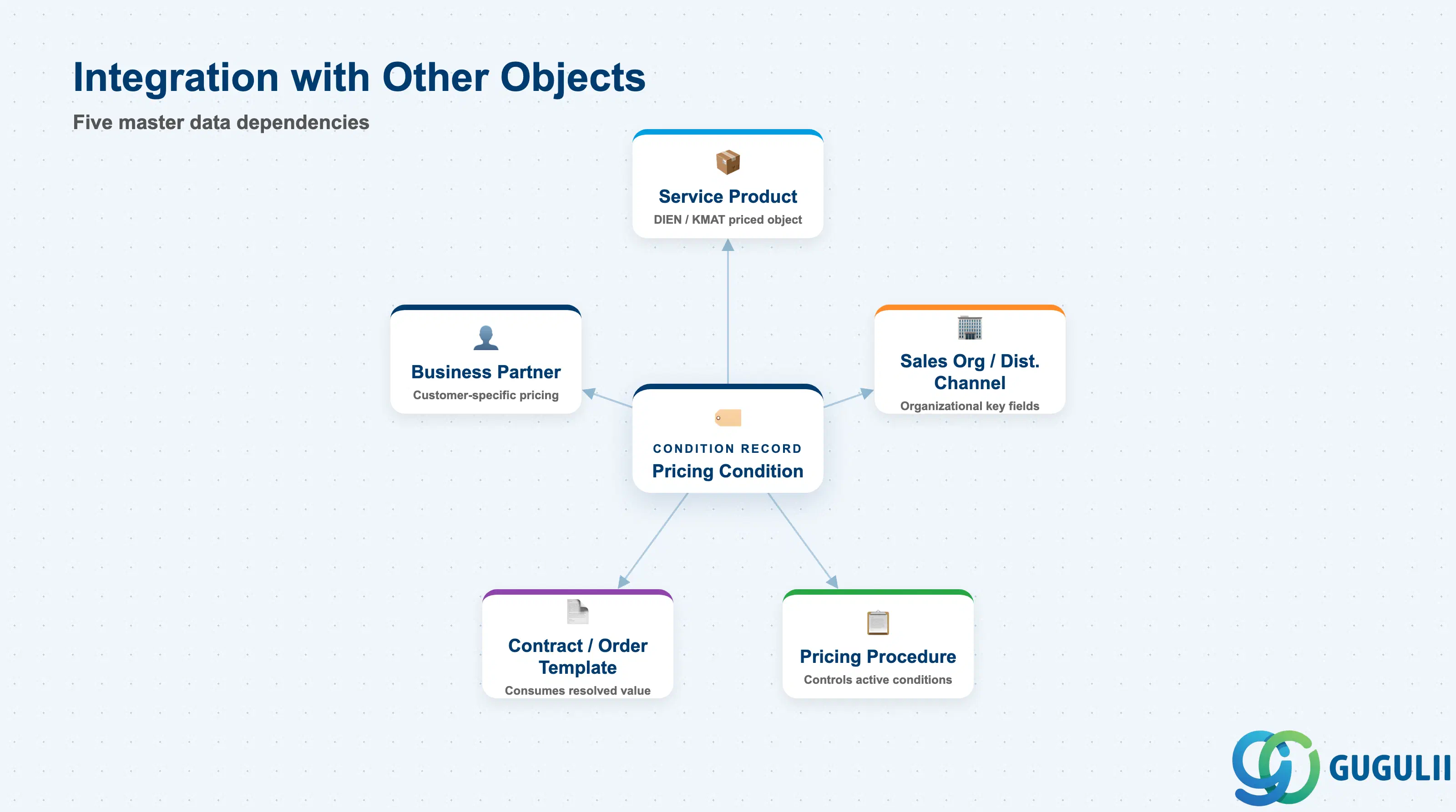 Hub-and-spoke diagram showing Pricing Condition at center, connected to Service Product, Business Partner, Sales Organization, Pricing Procedure, and Service Contract/Order Template