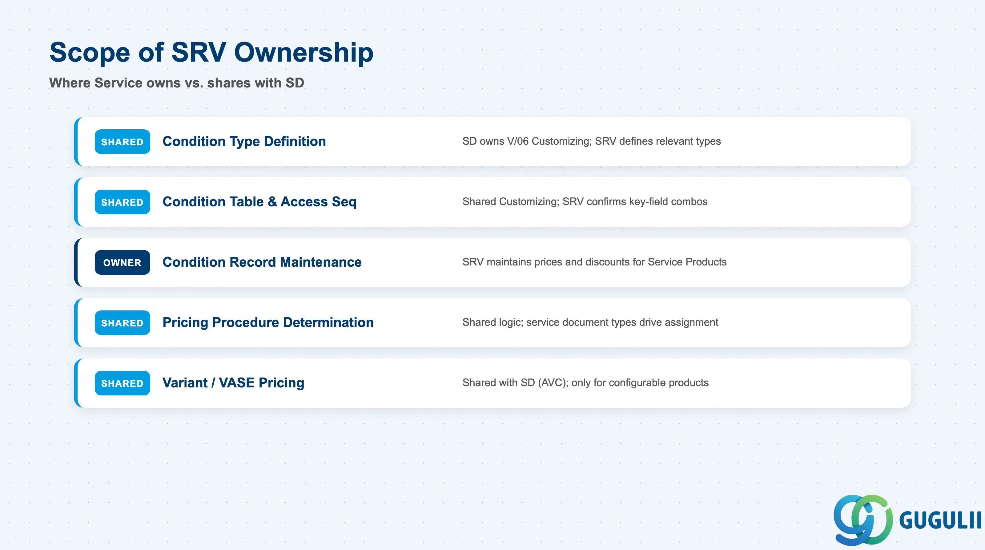 Checklist showing SRV involvement across Pricing Condition data sections: Condition Type, Condition Table/Access Sequence, Condition Record, Pricing Procedure Determination, Variant Pricing
