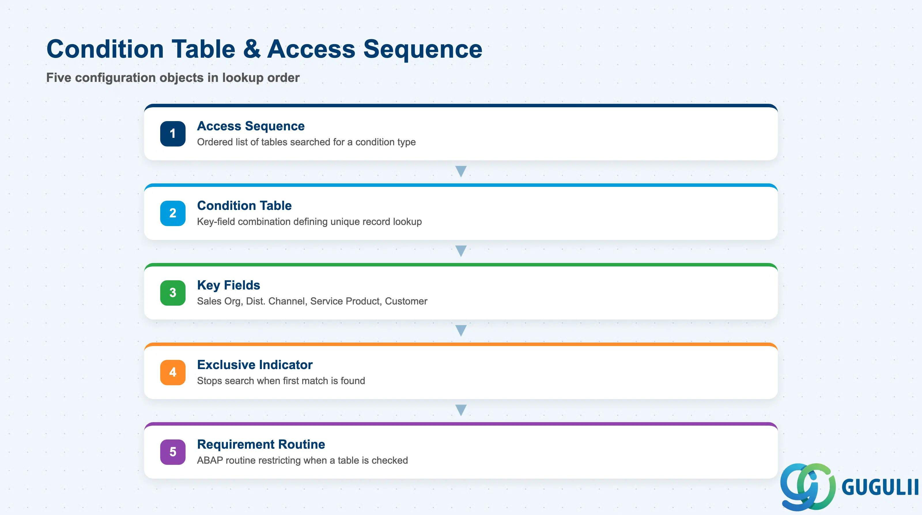 Checklist of Condition Table and Access Sequence fields: Condition Table, Access Sequence, Key Fields, Exclusive Indicator, Requirement Routine