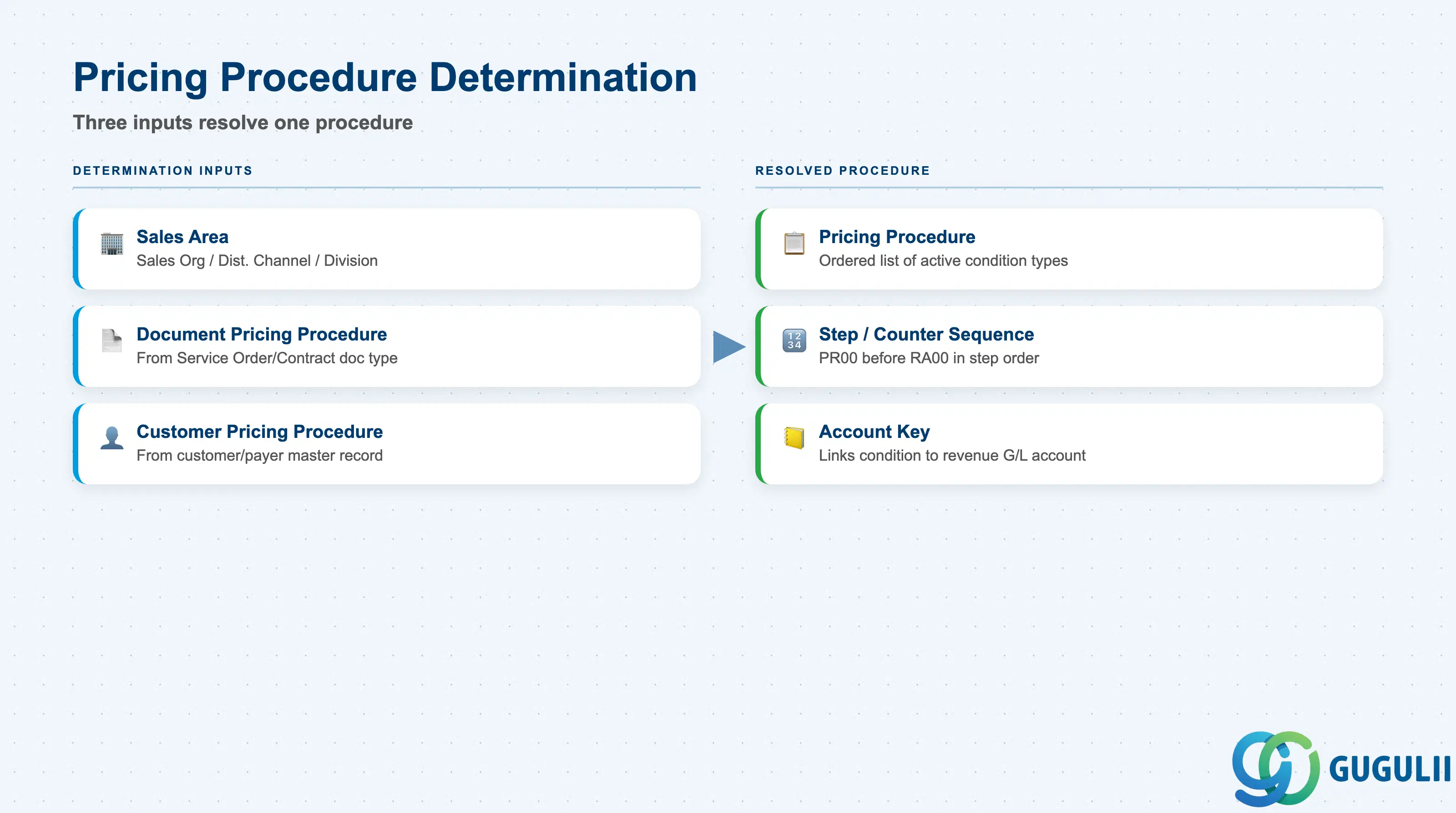 Two-column comparison showing Pricing Procedure determination inputs (Sales Area, Document Pricing Procedure, Customer Pricing Procedure) versus the resulting active Condition Type sequence