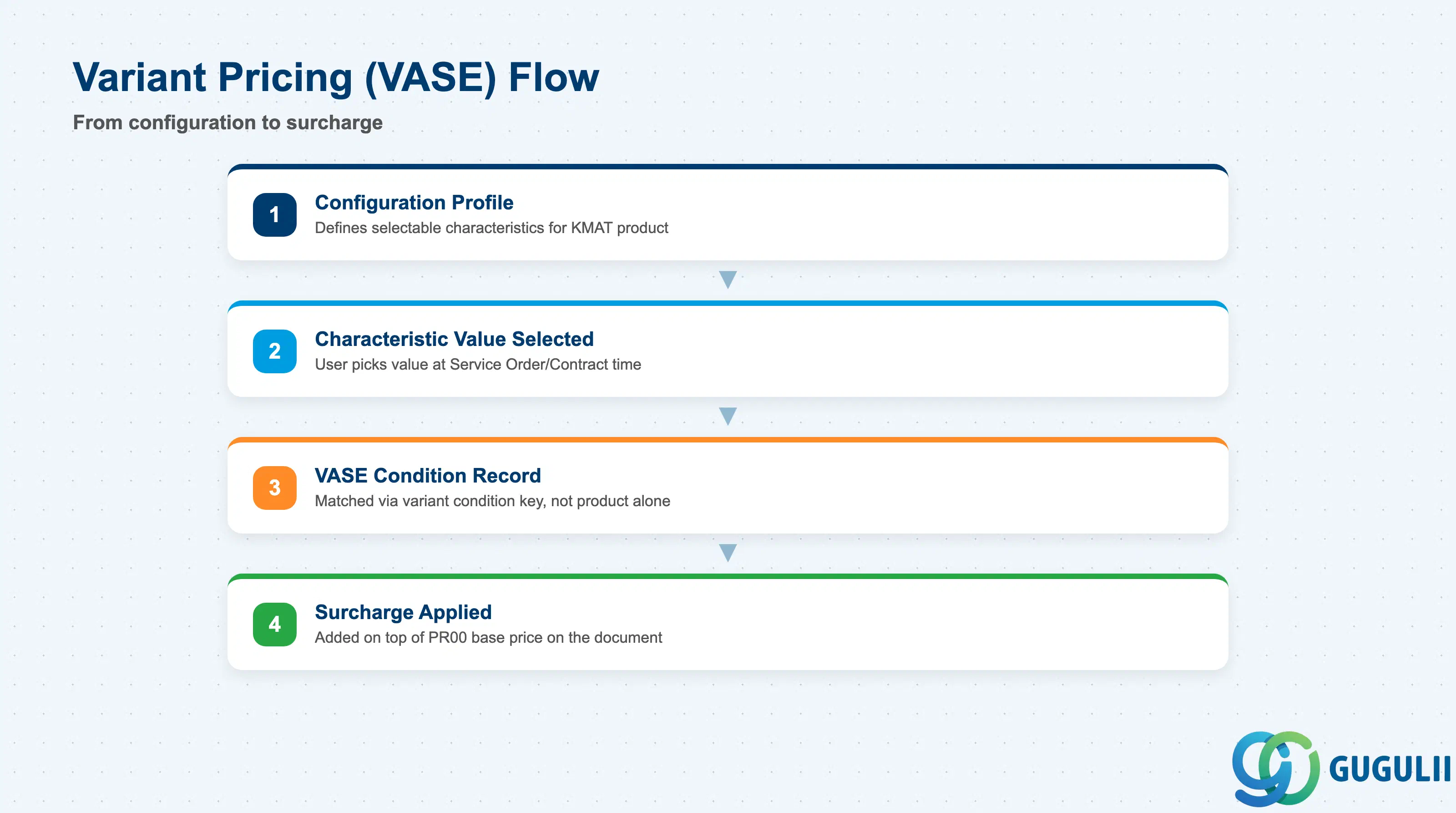 Stack layered diagram showing configurable service pricing flow: Configuration Profile → Characteristic Value → VASE Condition Record → Surcharge on Service Order