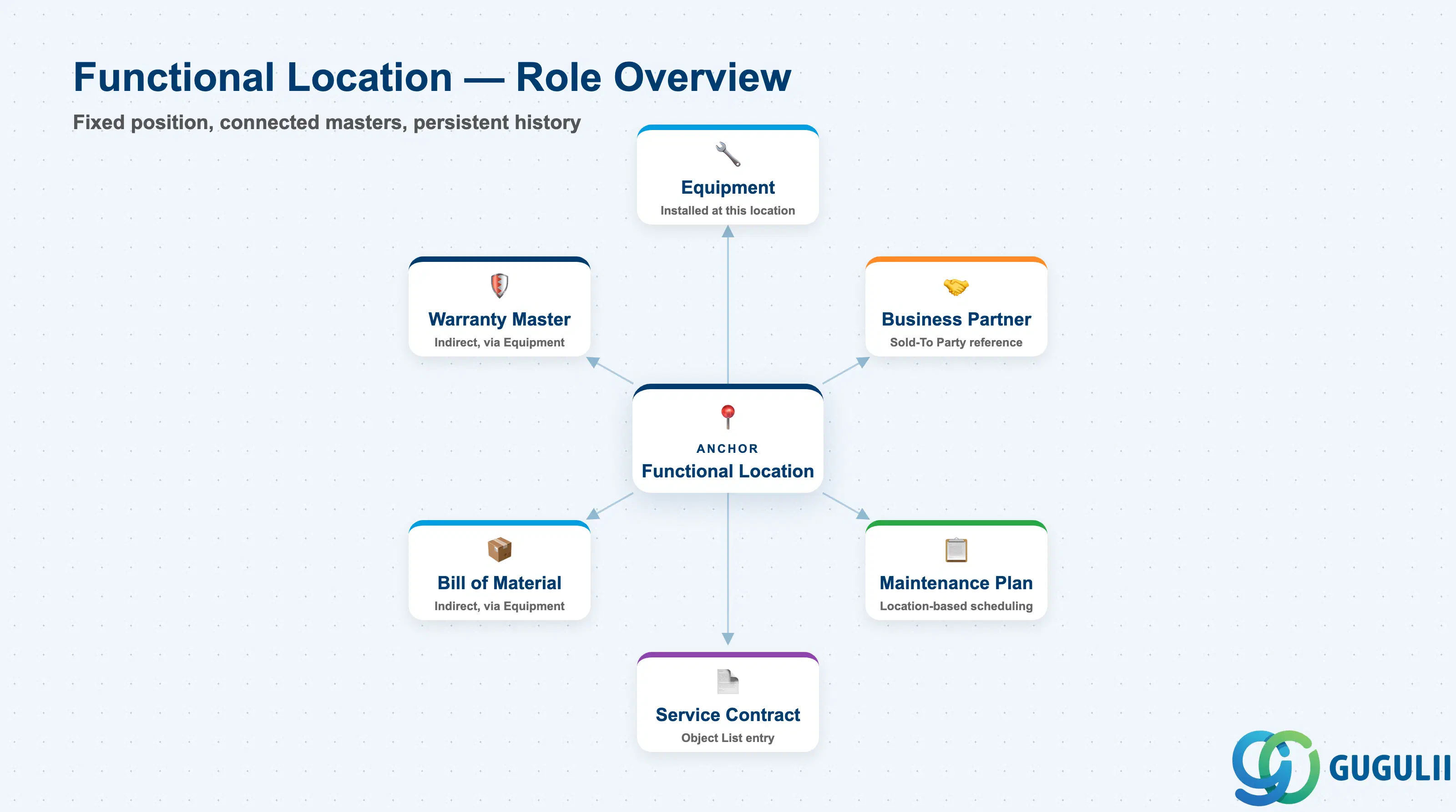 Hub-and-spoke diagram showing the Functional Location at center, connected to Equipment, Business Partner, Maintenance Plan, and Service Contract/Order