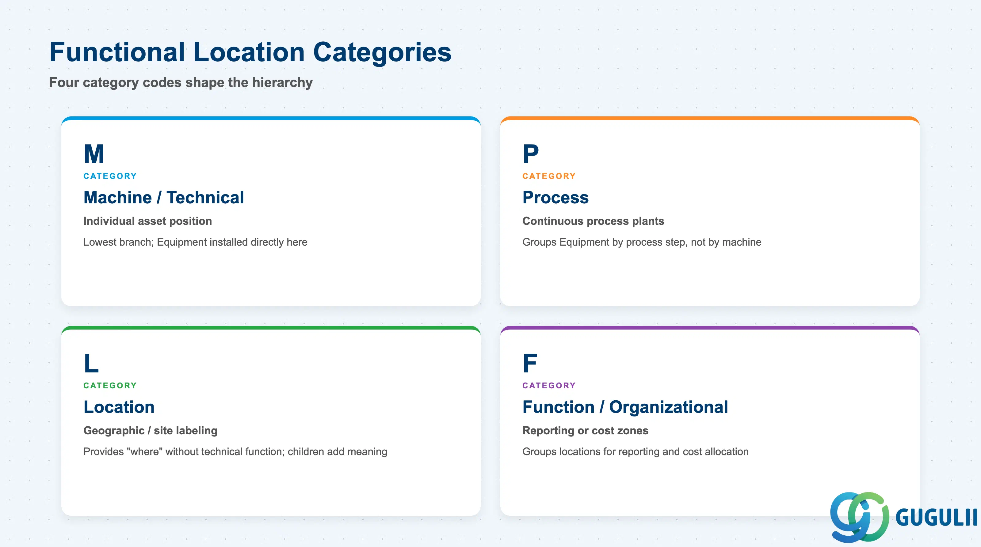 2x2 matrix comparing the four Functional Location categories: Machine, Process, Location, and Function