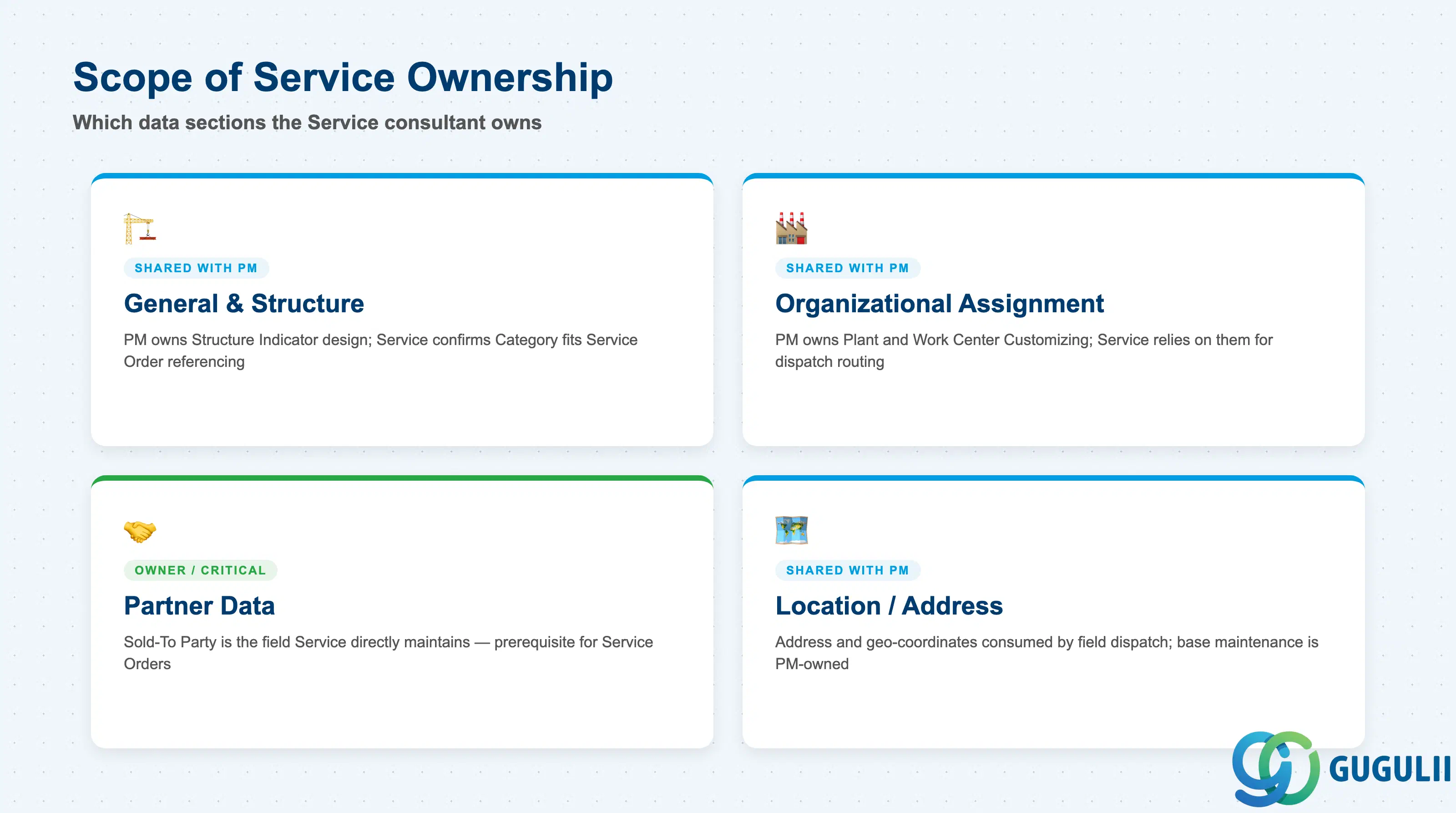 Checklist showing Service consultant involvement across Functional Location data sections: General/Structure, Organizational Assignment, Partner Data, Location/Address
