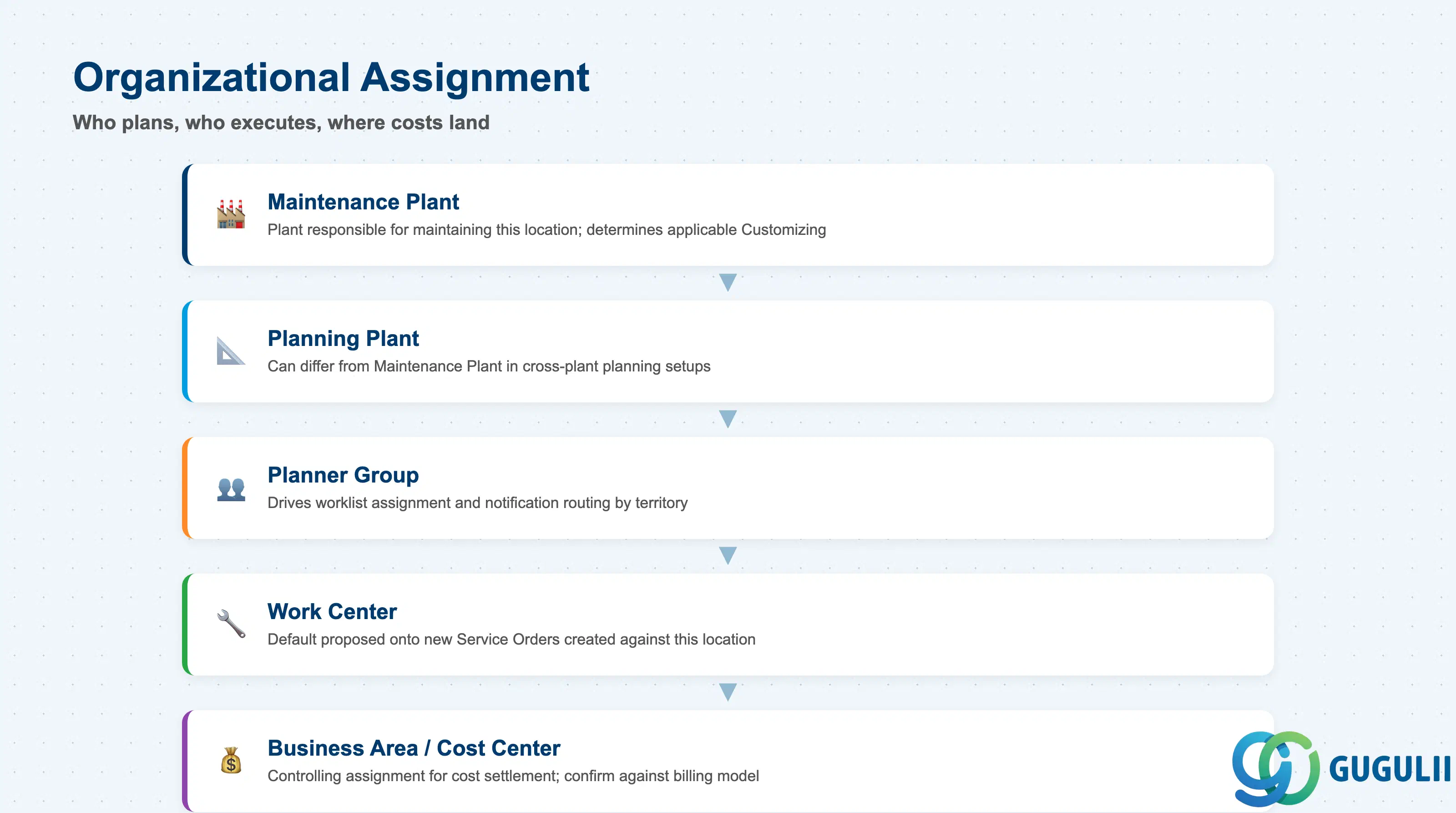 Stack layered diagram grouping Functional Location organizational fields: Maintenance Plant, Planning Plant, Planner Group, Work Center, Business Area/Cost Center