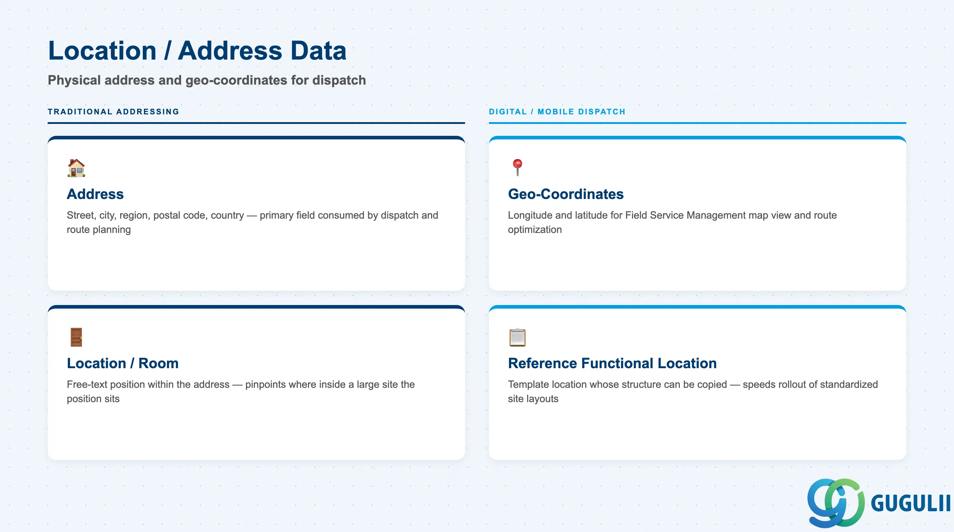 Two-column comparison of Functional Location address fields versus geo-coordinate/mobile-dispatch fields