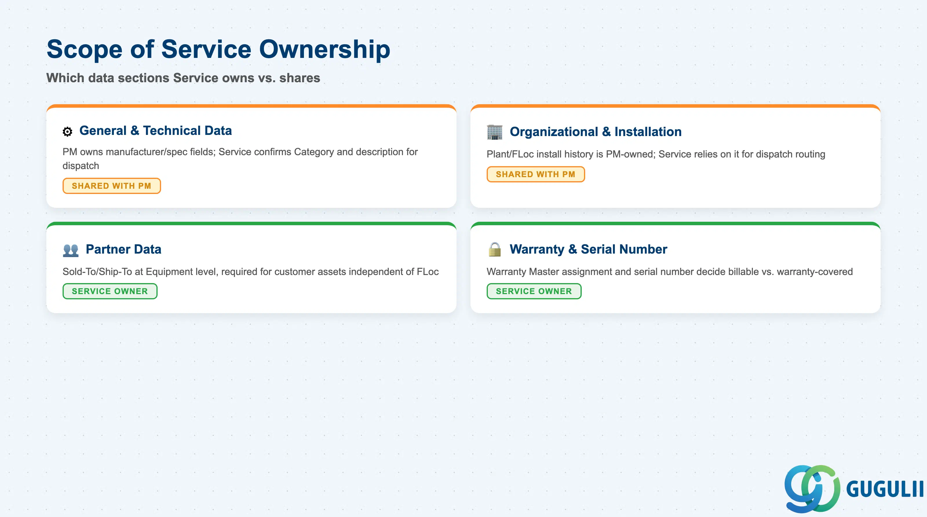 Checklist showing Service consultant involvement across Equipment data sections: General/Technical, Organizational/Installation, Partner Data, Warranty/Serial Number