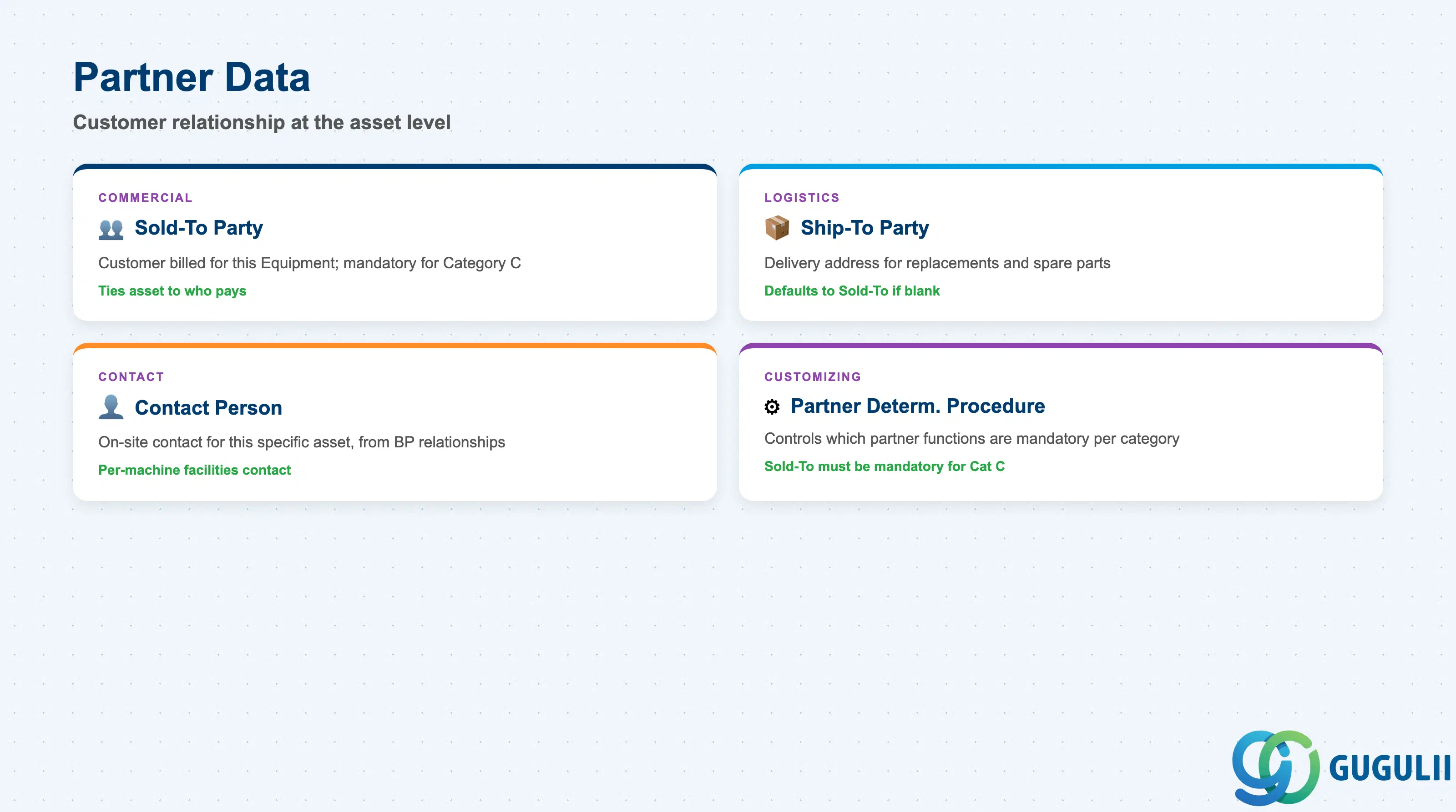 Checklist of Equipment partner fields: Sold-To Party, Ship-To Party, Contact Person, Partner Determination Procedure