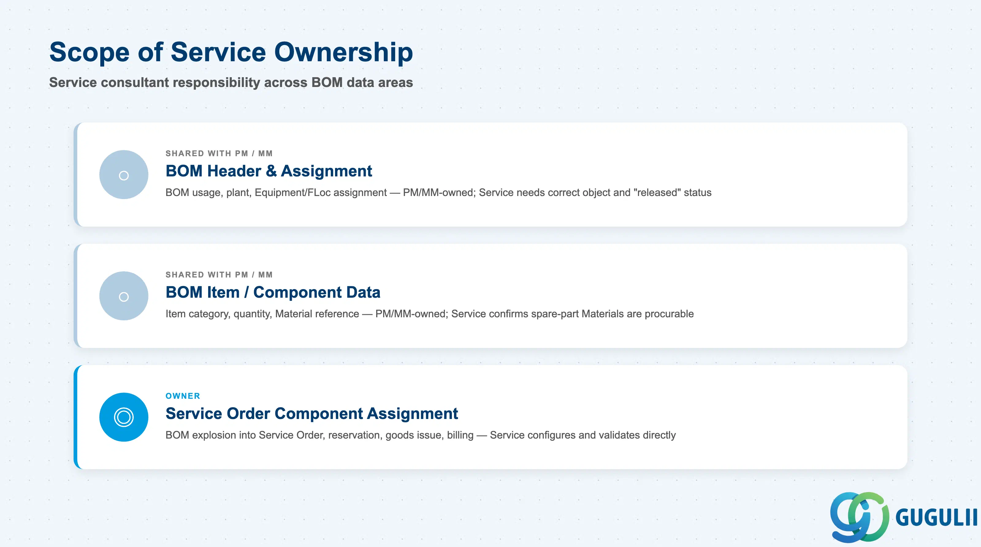 Checklist showing Service consultant involvement across Bill of Material data sections: BOM Header & Assignment, BOM Item/Component Data, Service Order Component Assignment
