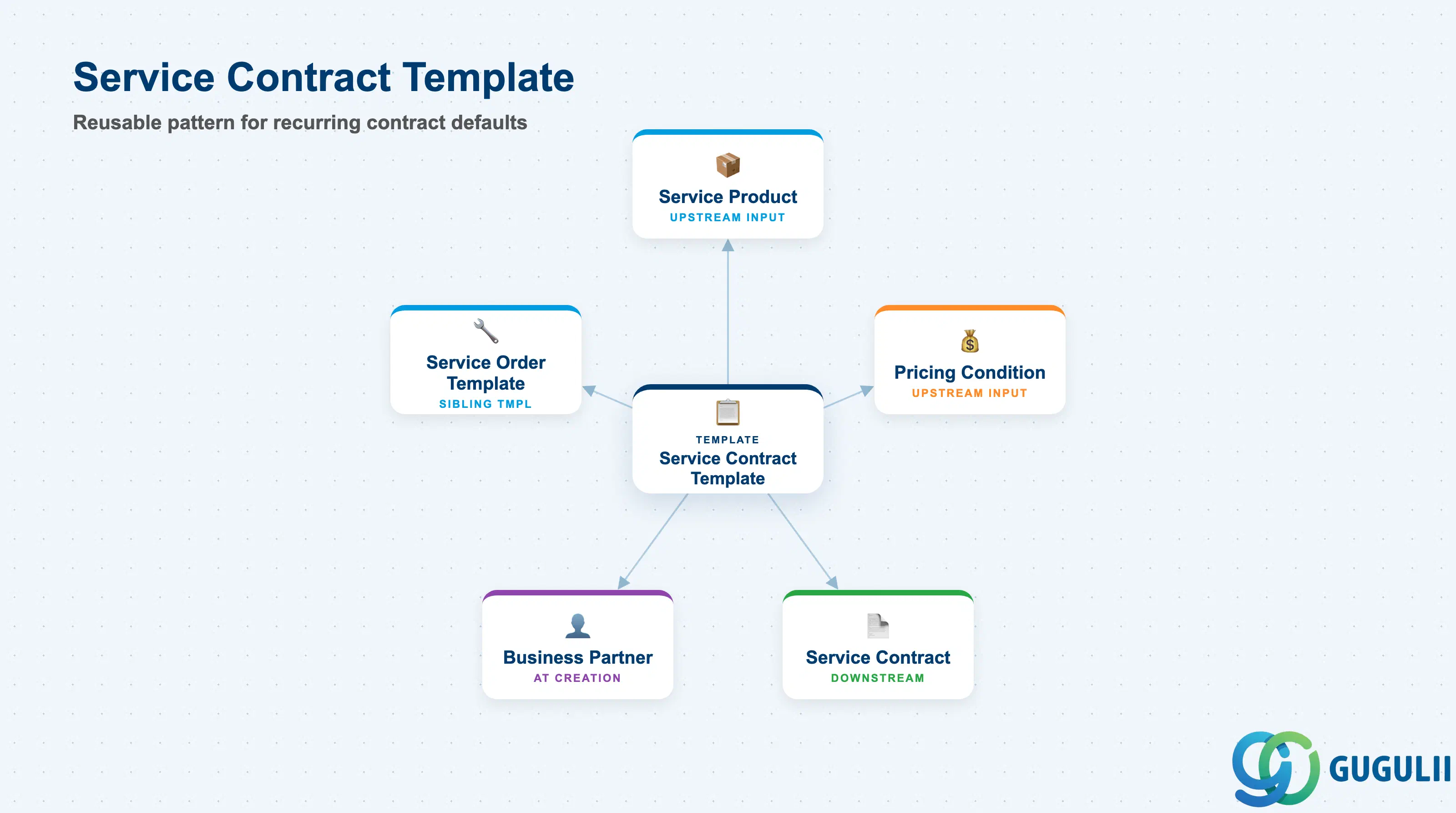 Hub-and-spoke diagram showing the Service Contract Template at center, connected to Service Product, Pricing Condition, Service Order Template, and the eventual Service Contract instance