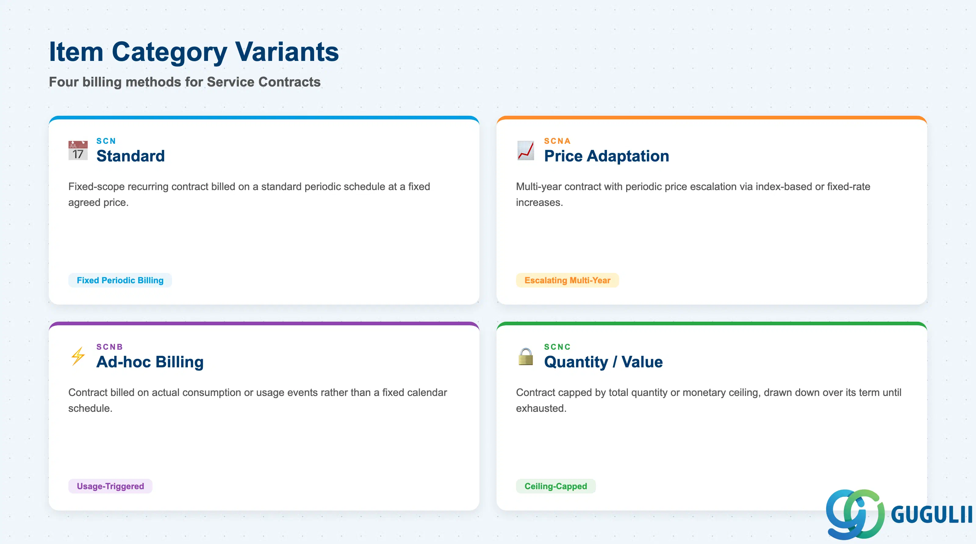 2x2 matrix comparing the four Service Contract item category variants: SCN, SCNA, SCNB, and SCNC